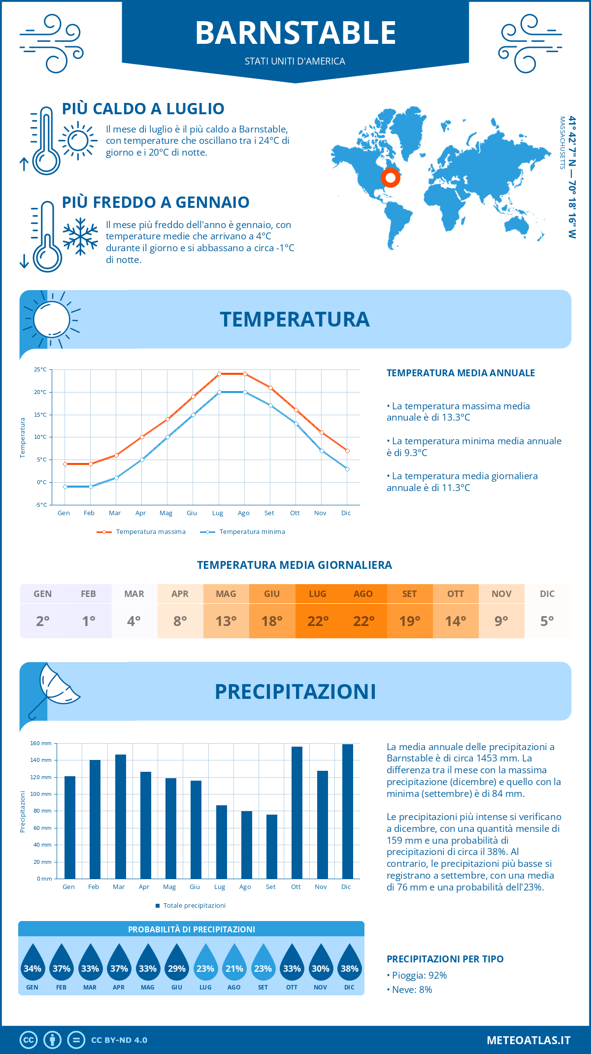Infografica: Barnstable (Stati Uniti d'America) – temperature e precipitazioni mensili con grafici sulle tendenze climatiche annuali