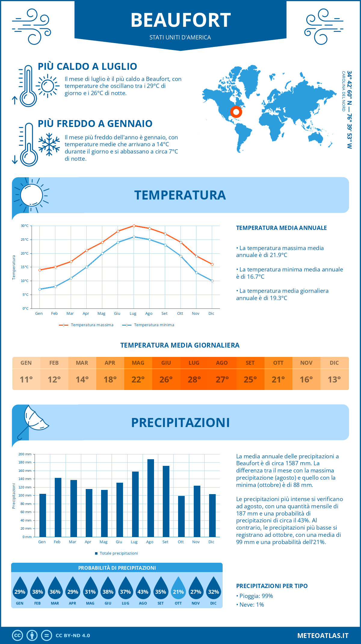 Infografica: Beaufort - temperature e precipitazioni mensili con grafici sulle tendenze climatiche annuali Infografica: Beaufort (Stati Uniti d'America) - temperature e precipitazioni mensili con grafici sulle tendenze climatiche annuali