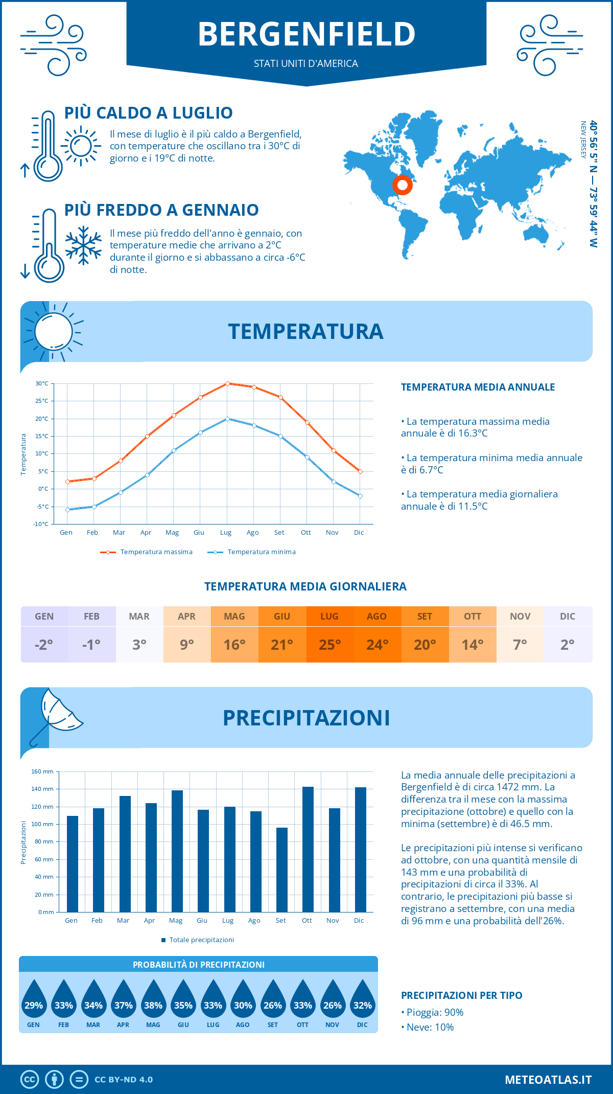 Infografica: Bergenfield – temperature e precipitazioni mensili con grafici sulle tendenze climatiche annuali Infografica: Bergenfield (Stati Uniti d'America) – temperature e precipitazioni mensili con grafici sulle tendenze climatiche annuali