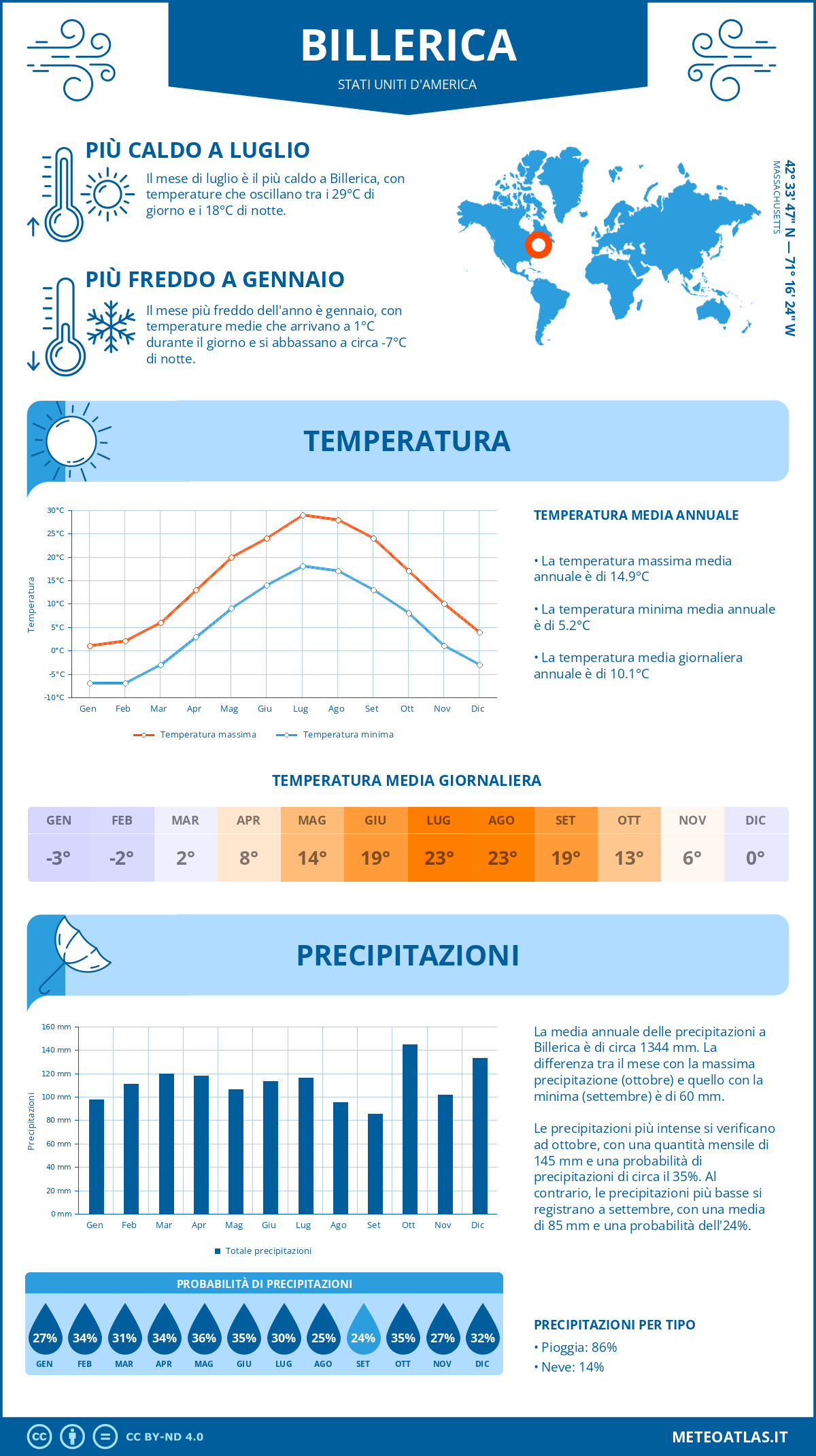 Infografica: Billerica (Stati Uniti d'America) – temperature e precipitazioni mensili con grafici sulle tendenze climatiche annuali