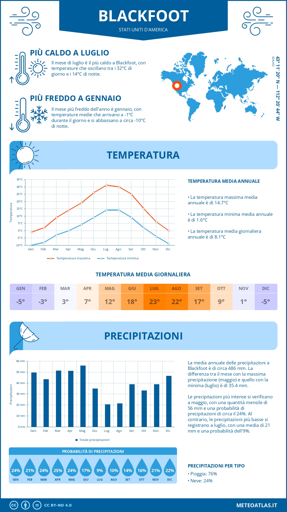 Infografica: Blackfoot (Stati Uniti d'America) – temperature e precipitazioni mensili con grafici sulle tendenze climatiche annuali