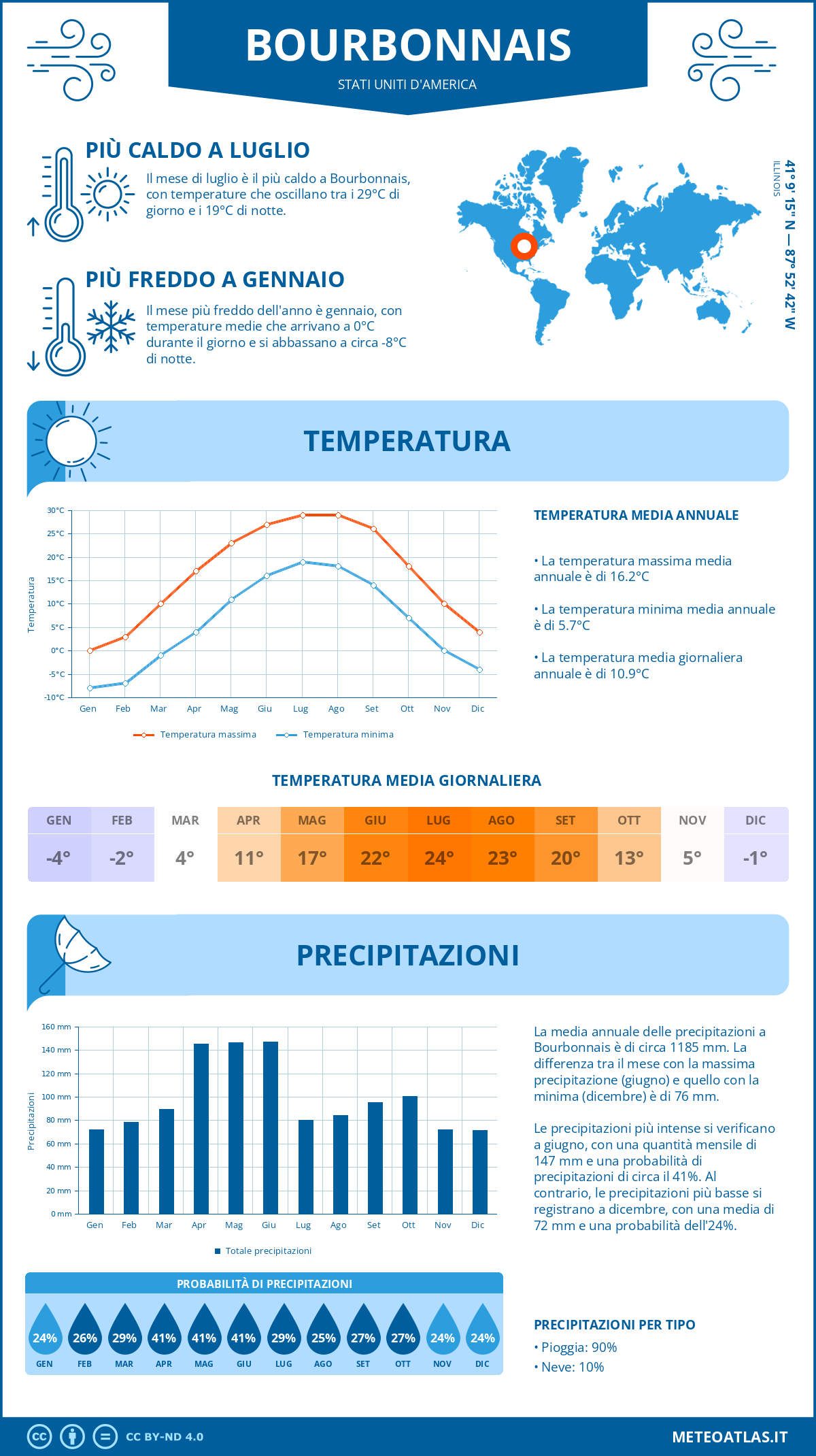 Infografica: Bourbonnais (Stati Uniti d'America) – temperature e precipitazioni mensili con grafici sulle tendenze climatiche annuali