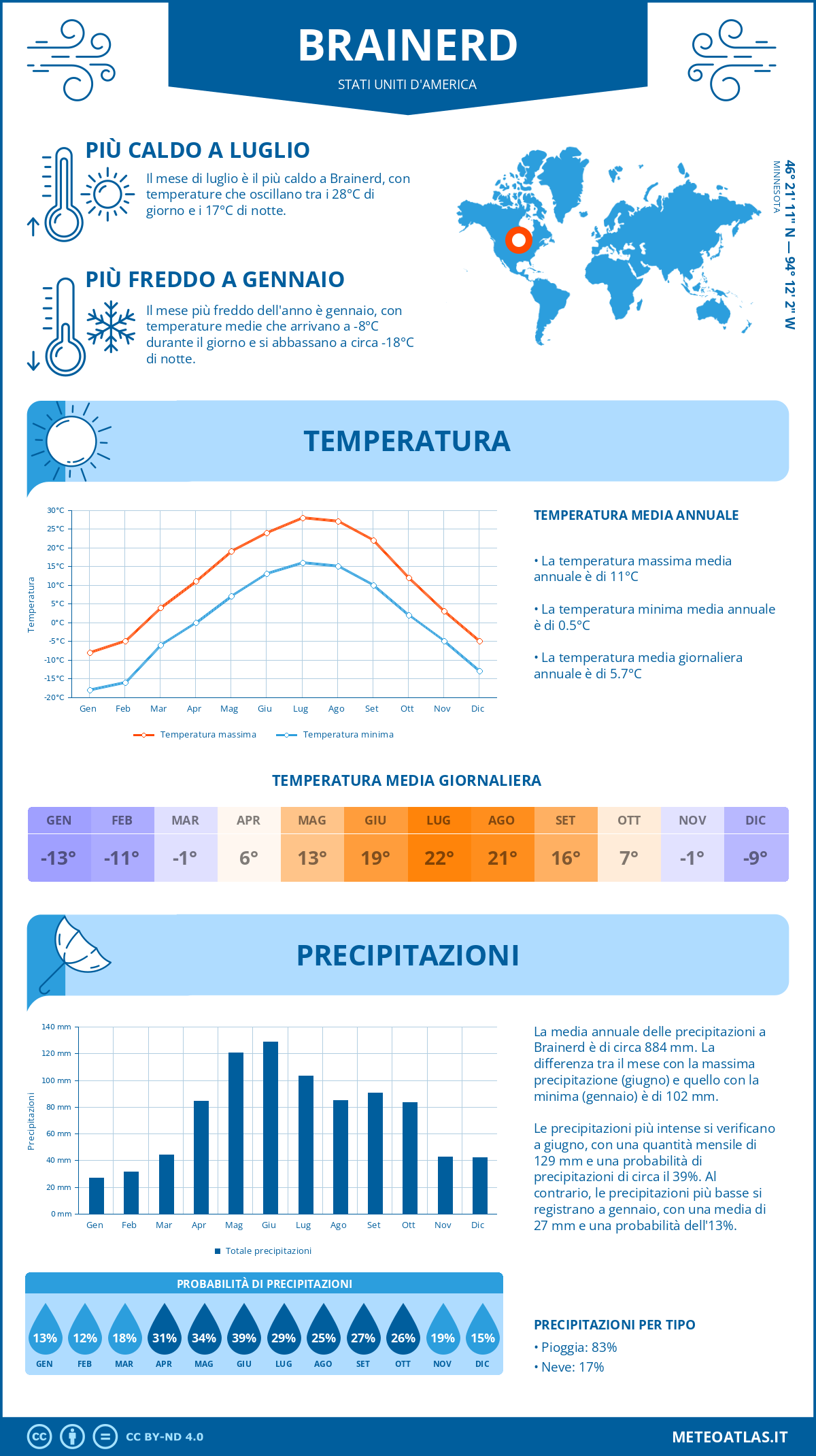 Infografica: Brainerd – temperature e precipitazioni mensili con grafici sulle tendenze climatiche annuali Infografica: Brainerd (Stati Uniti d'America) – temperature e precipitazioni mensili con grafici sulle tendenze climatiche annuali