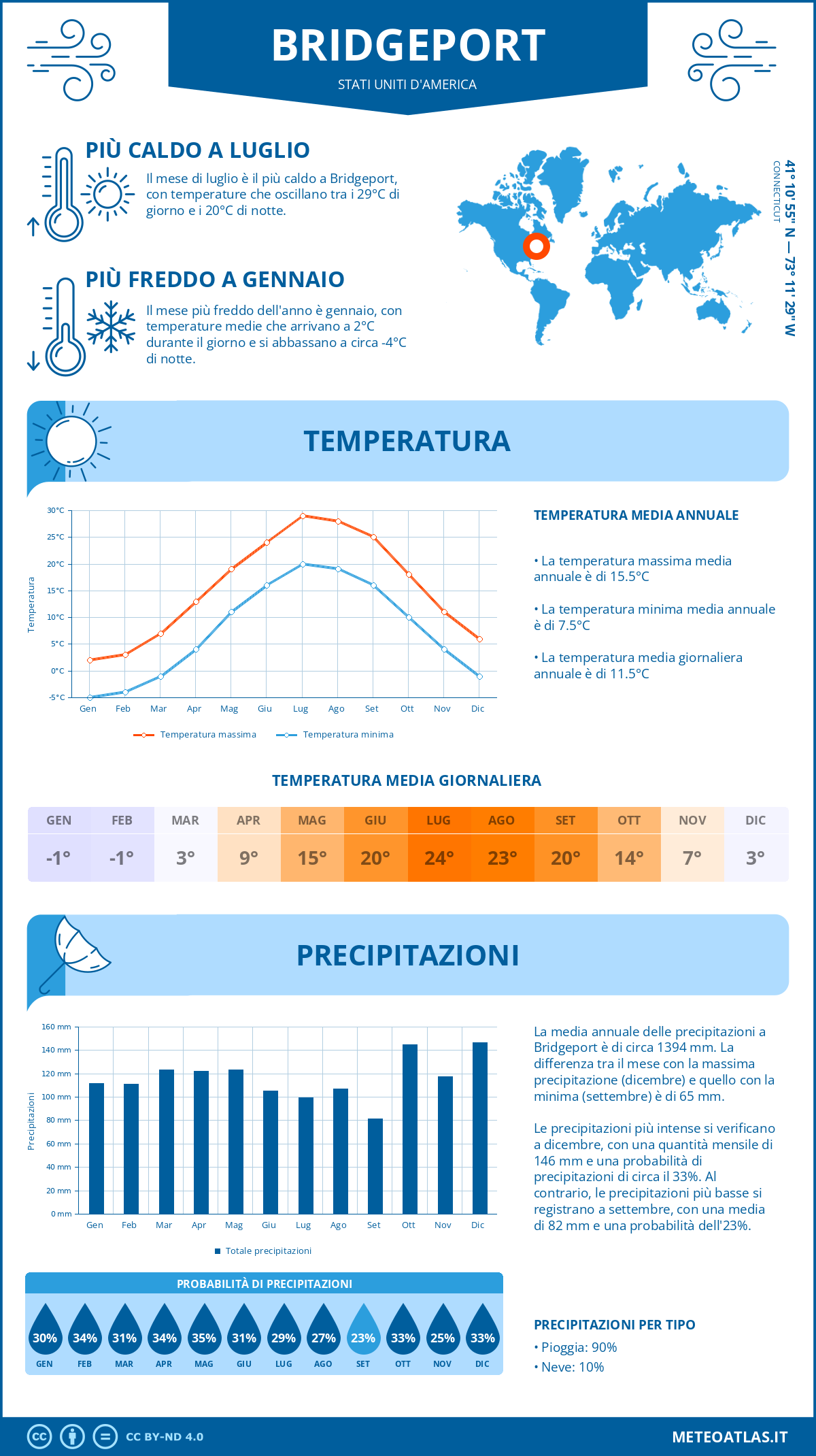 Infografica: Bridgeport – temperature e precipitazioni mensili con grafici sulle tendenze climatiche annuali Infografica: Bridgeport (Stati Uniti d'America) – temperature e precipitazioni mensili con grafici sulle tendenze climatiche annuali