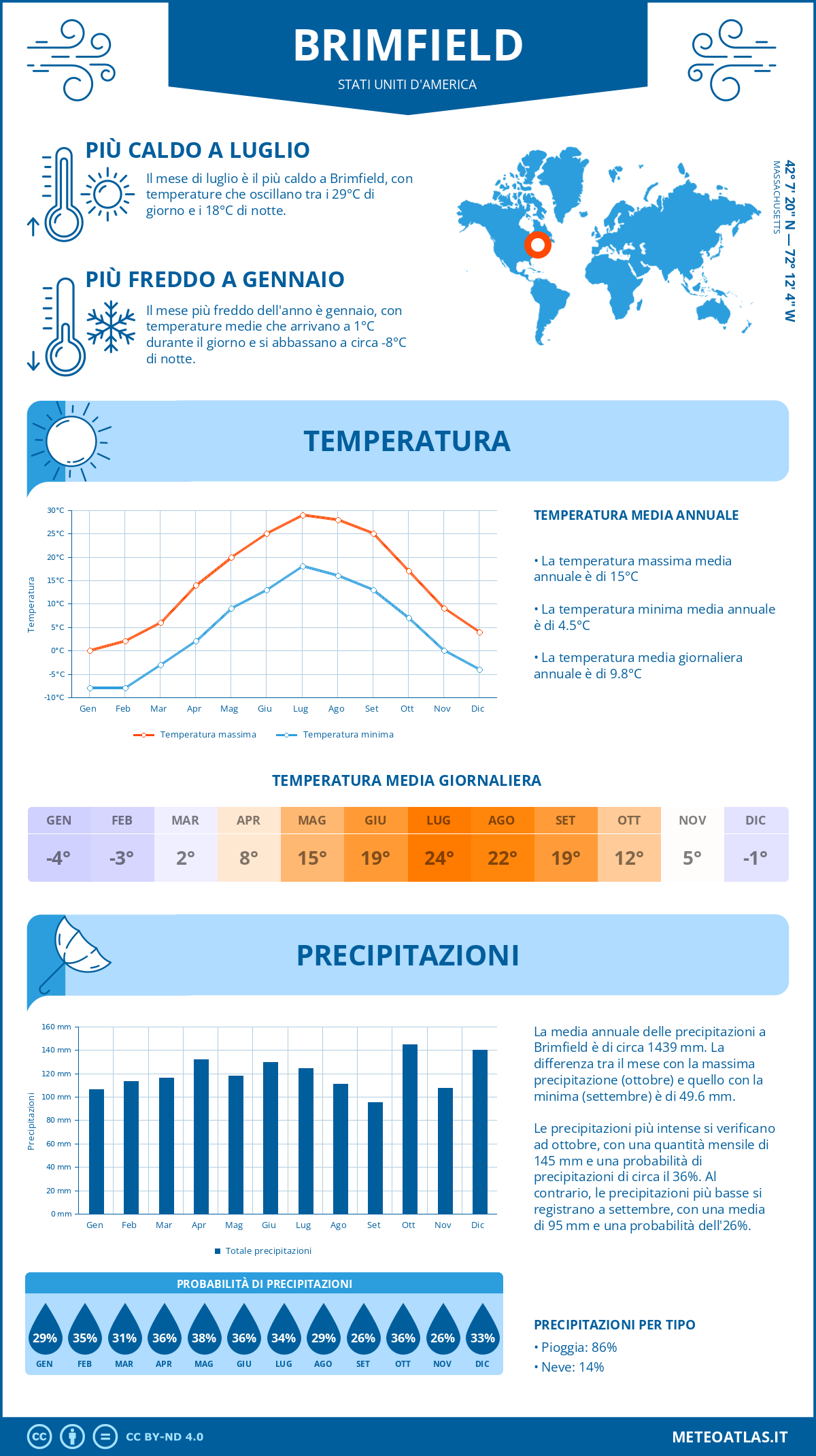 Infografica: Brimfield – temperature e precipitazioni mensili con grafici sulle tendenze climatiche annuali Infografica: Brimfield (Stati Uniti d'America) – temperature e precipitazioni mensili con grafici sulle tendenze climatiche annuali