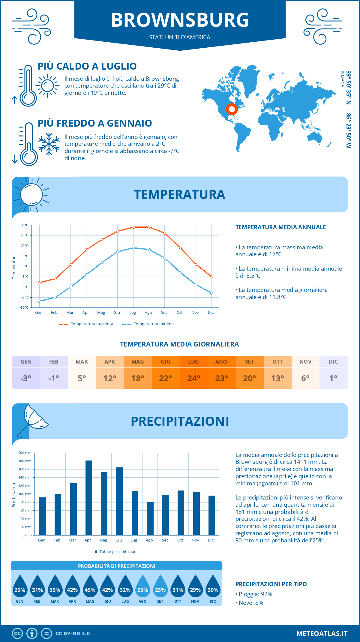 Infografica: Brownsburg – temperature e precipitazioni mensili con grafici sulle tendenze climatiche annuali Infografica: Brownsburg (Stati Uniti d'America) – temperature e precipitazioni mensili con grafici sulle tendenze climatiche annuali