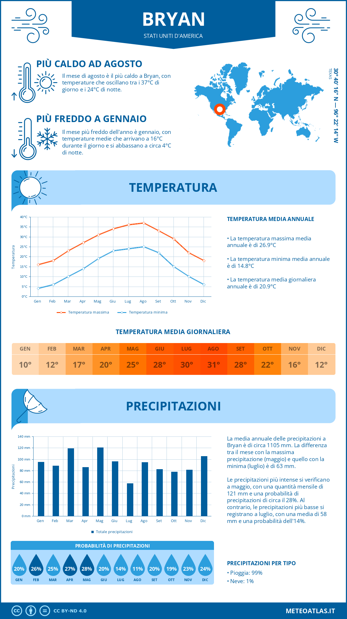 Infografica: Bryan – temperature e precipitazioni mensili con grafici sulle tendenze climatiche annuali Infografica: Bryan (Stati Uniti d'America) – temperature e precipitazioni mensili con grafici sulle tendenze climatiche annuali