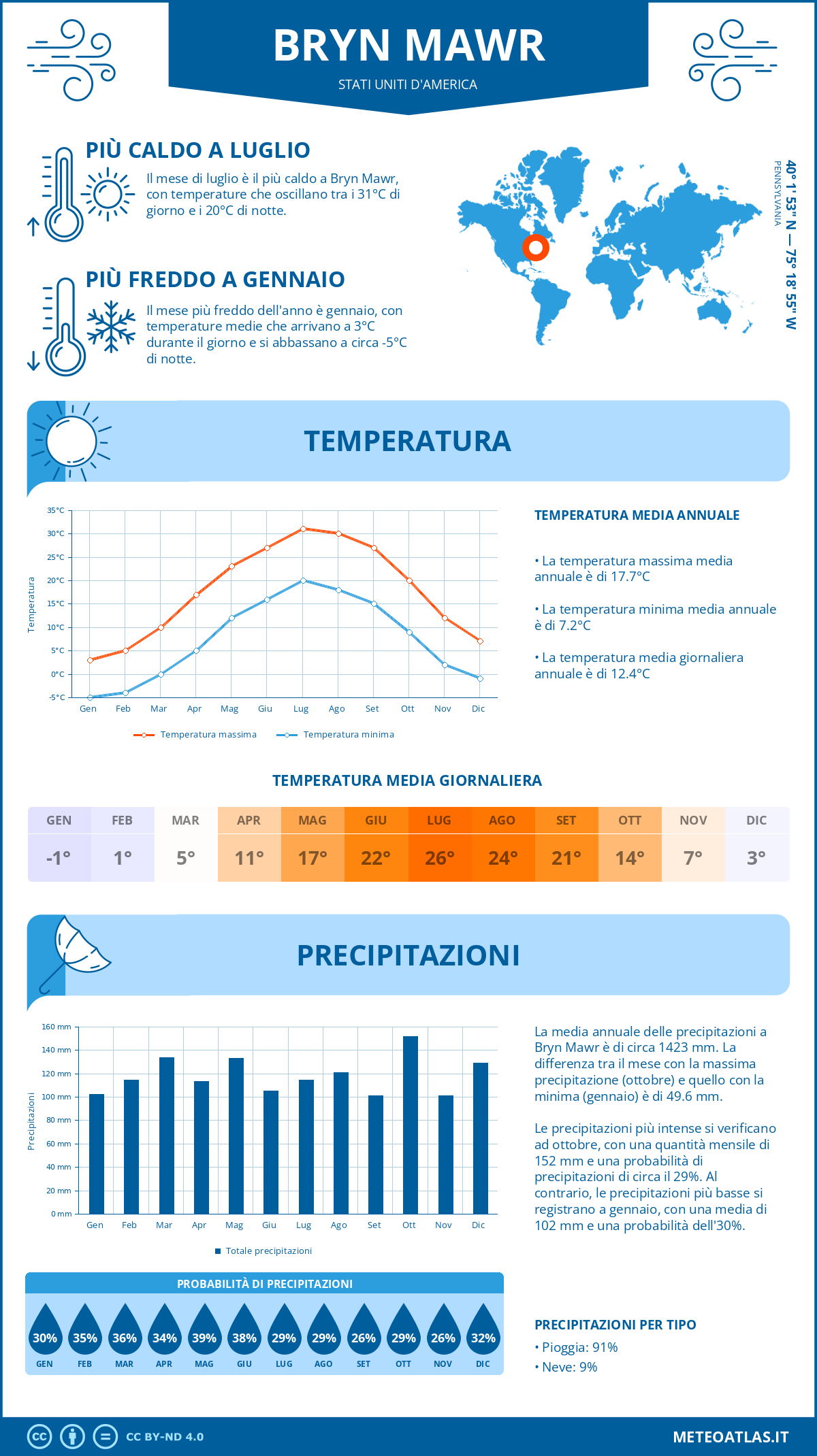 Infografica: Bryn Mawr – temperature e precipitazioni mensili con grafici sulle tendenze climatiche annuali Infografica: Bryn Mawr (Stati Uniti d'America) – temperature e precipitazioni mensili con grafici sulle tendenze climatiche annuali
