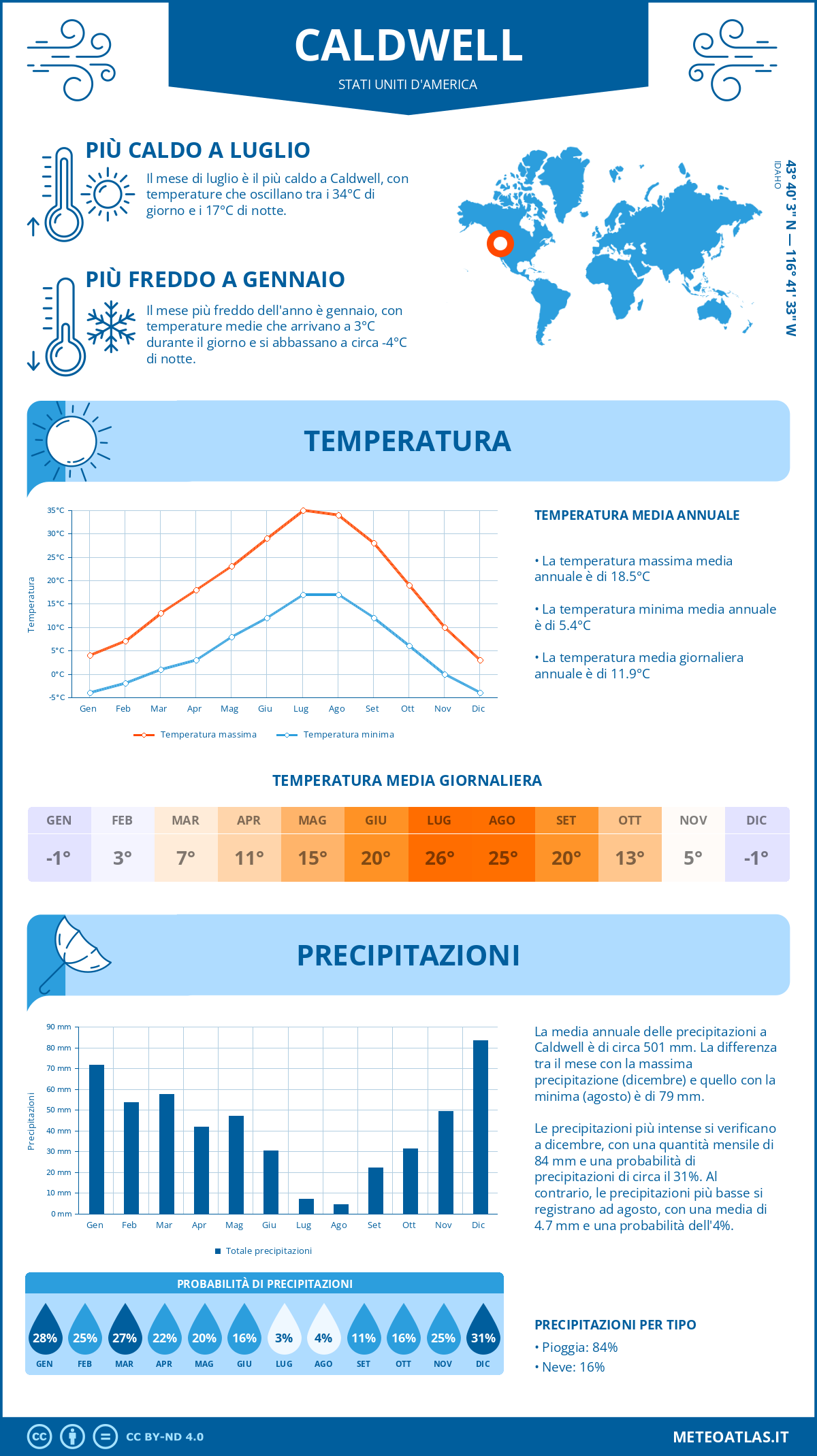 Infografica: Caldwell – temperature e precipitazioni mensili con grafici sulle tendenze climatiche annuali Infografica: Caldwell (Stati Uniti d'America) – temperature e precipitazioni mensili con grafici sulle tendenze climatiche annuali