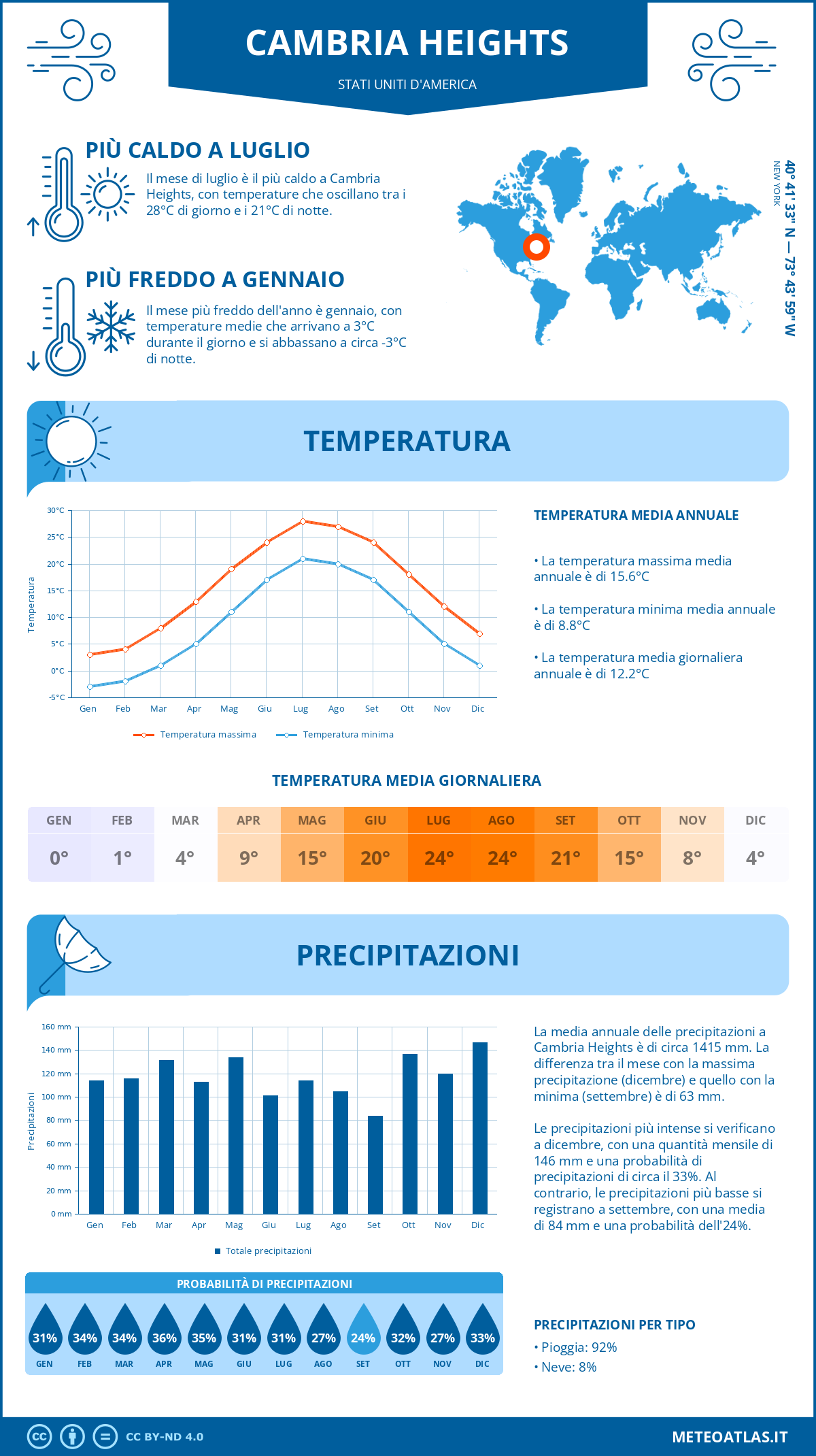 Infografica: Cambria Heights (Stati Uniti d'America) – temperature e precipitazioni mensili con grafici sulle tendenze climatiche annuali