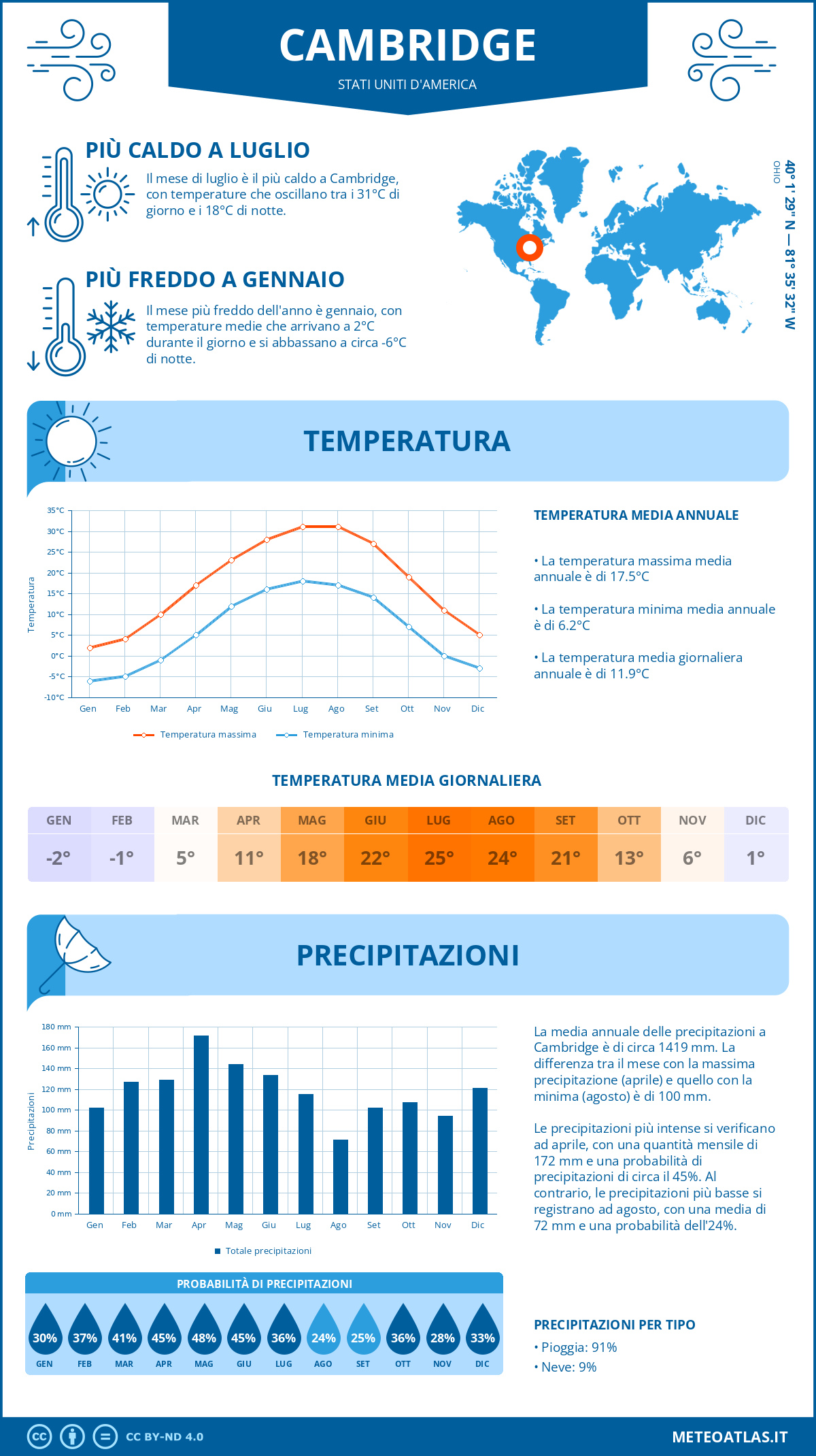 Infografica: Cambridge – temperature e precipitazioni mensili con grafici sulle tendenze climatiche annuali Infografica: Cambridge (Stati Uniti d'America) – temperature e precipitazioni mensili con grafici sulle tendenze climatiche annuali