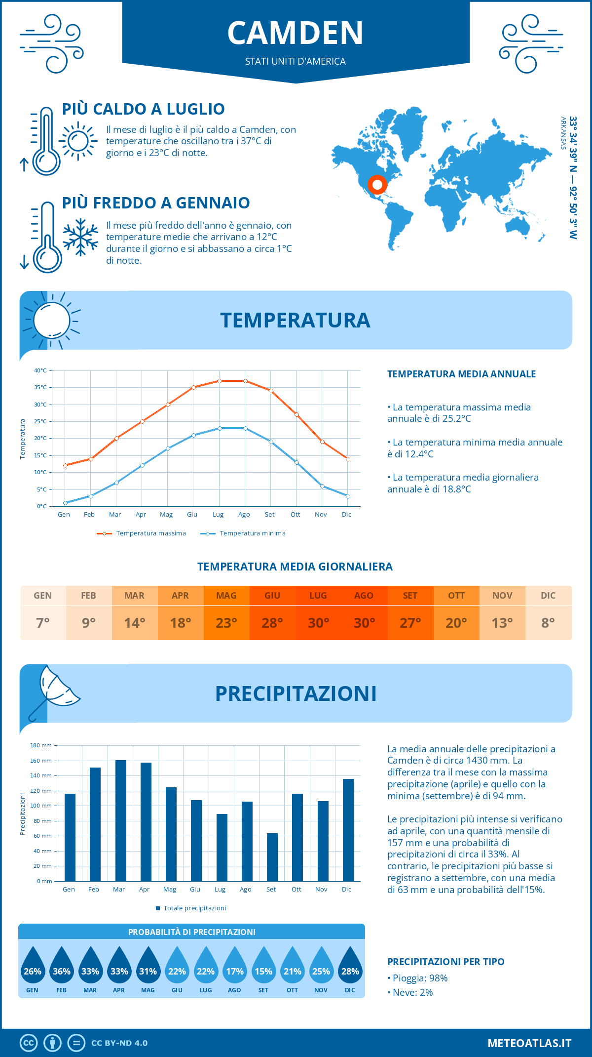 Infografica: Camden (Stati Uniti d'America) – temperature e precipitazioni mensili con grafici sulle tendenze climatiche annuali