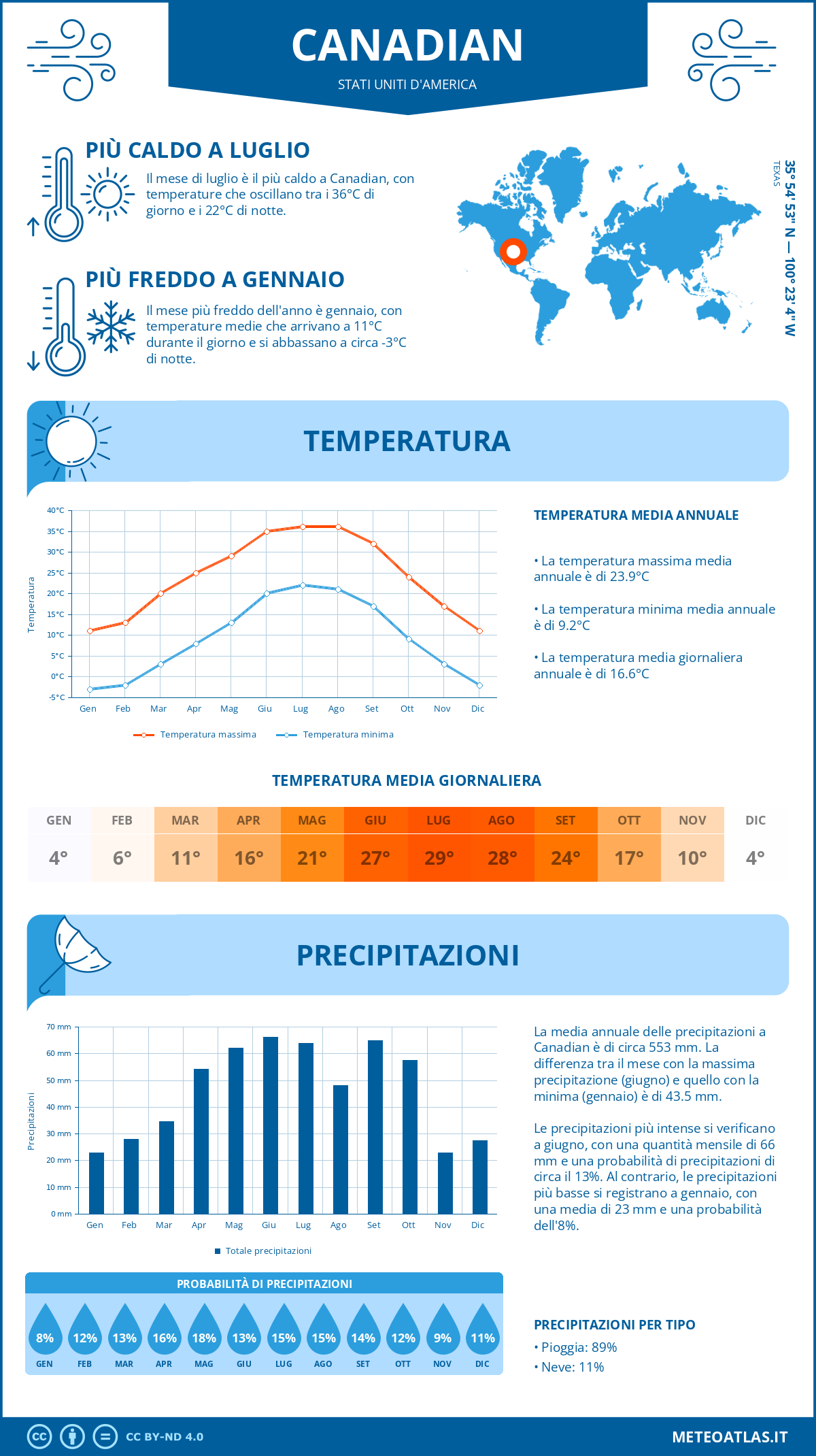 Infografica: Canadian – temperature e precipitazioni mensili con grafici sulle tendenze climatiche annuali Infografica: Canadian (Stati Uniti d'America) – temperature e precipitazioni mensili con grafici sulle tendenze climatiche annuali