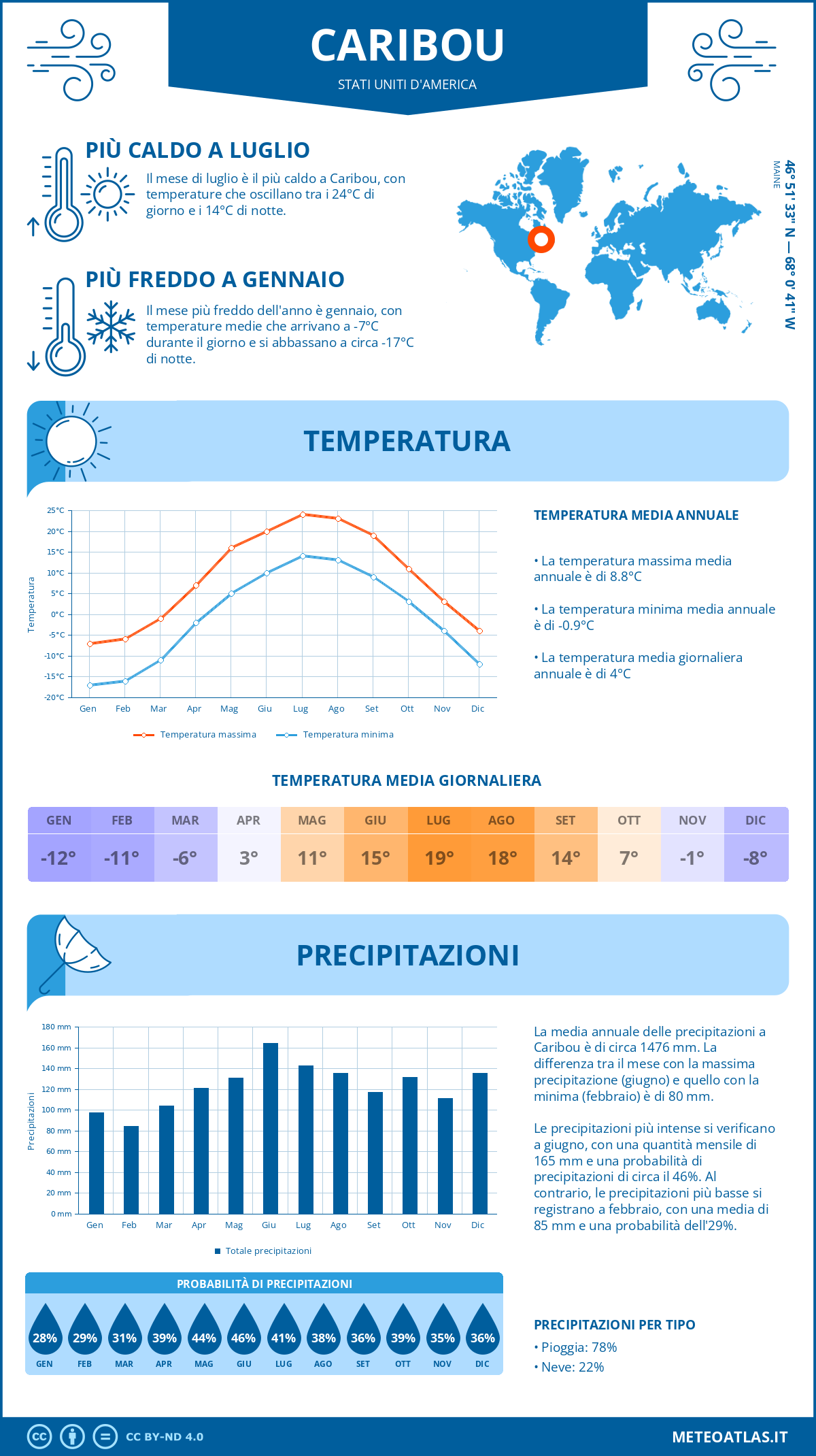 Infografica: Caribou – temperature e precipitazioni mensili con grafici sulle tendenze climatiche annuali Infografica: Caribou (Stati Uniti d'America) – temperature e precipitazioni mensili con grafici sulle tendenze climatiche annuali