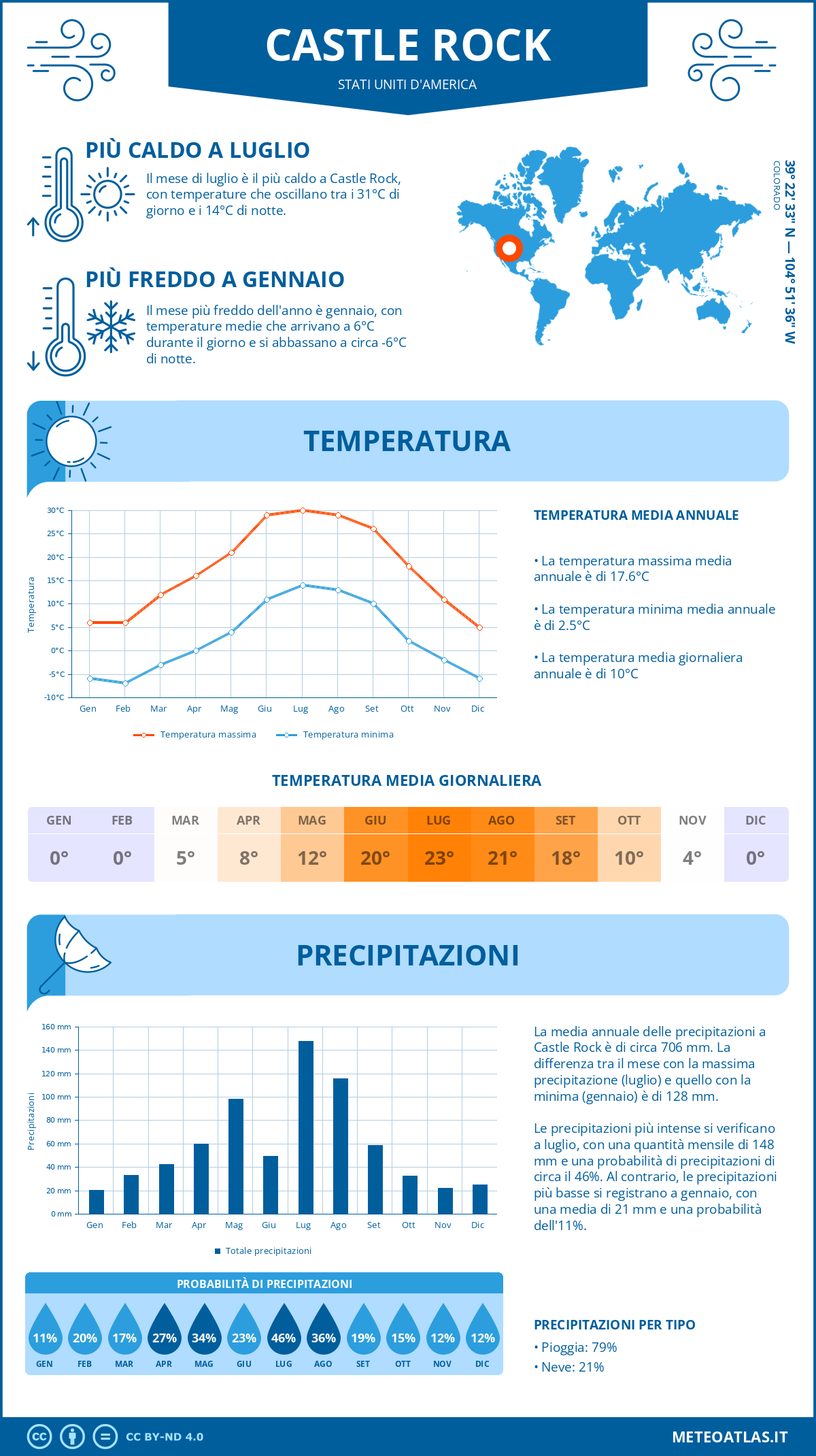 Infografica: Castle Rock (Stati Uniti d'America) – temperature e precipitazioni mensili con grafici sulle tendenze climatiche annuali