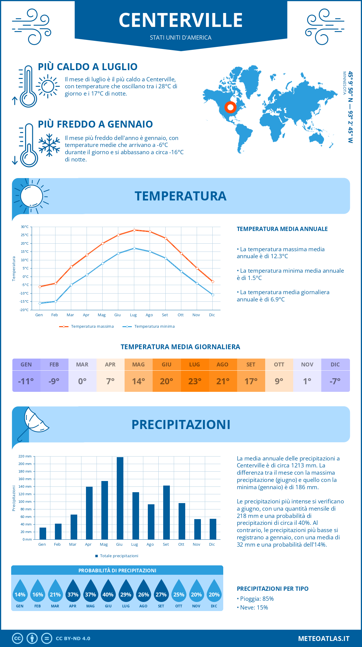 Infografica: Centerville – temperature e precipitazioni mensili con grafici sulle tendenze climatiche annuali Infografica: Centerville (Stati Uniti d'America) – temperature e precipitazioni mensili con grafici sulle tendenze climatiche annuali
