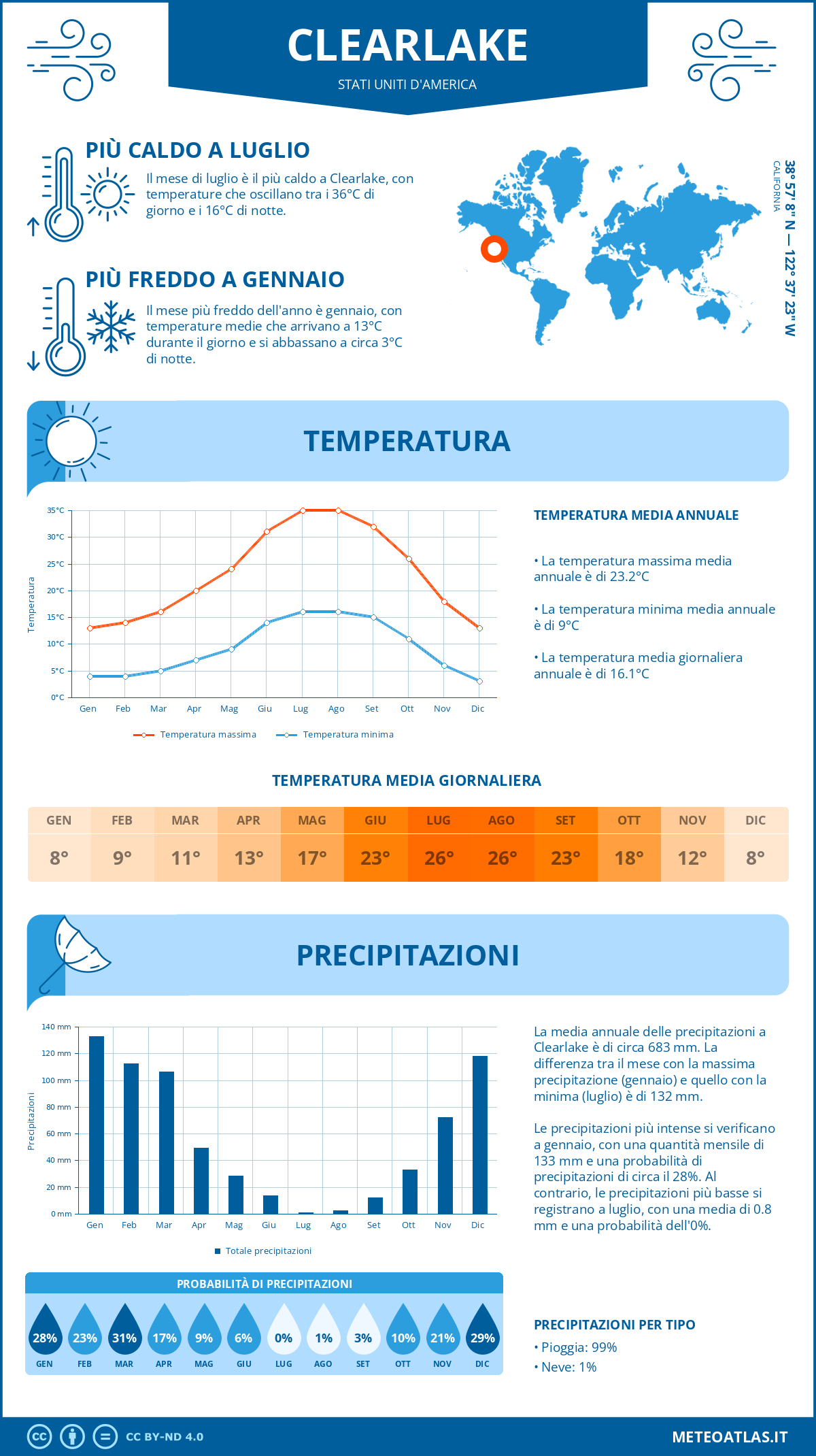 Infografica: Clearlake – temperature e precipitazioni mensili con grafici sulle tendenze climatiche annuali Infografica: Clearlake (Stati Uniti d'America) – temperature e precipitazioni mensili con grafici sulle tendenze climatiche annuali