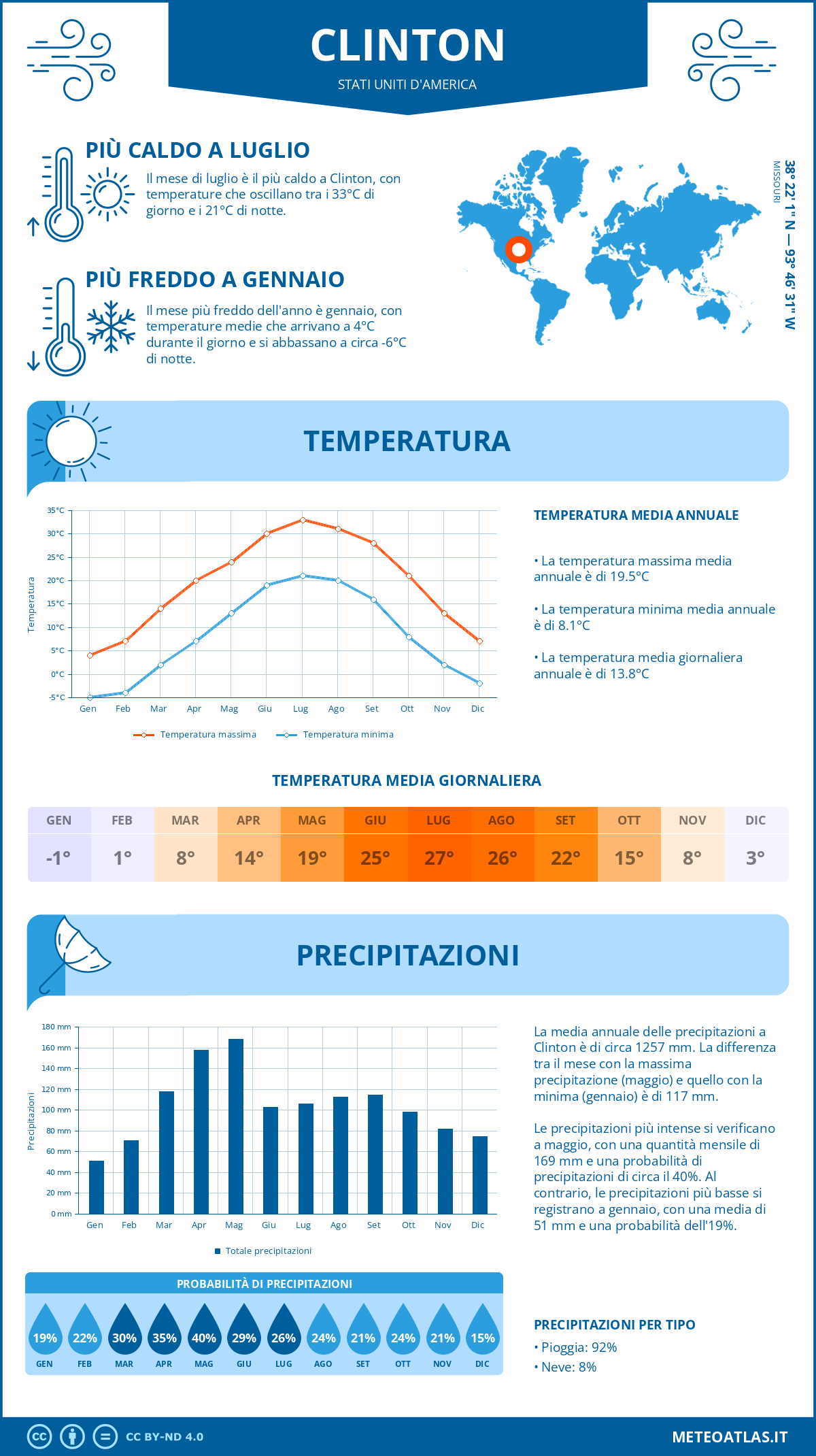 Infografica: Clinton – temperature e precipitazioni mensili con grafici sulle tendenze climatiche annuali Infografica: Clinton (Stati Uniti d'America) – temperature e precipitazioni mensili con grafici sulle tendenze climatiche annuali