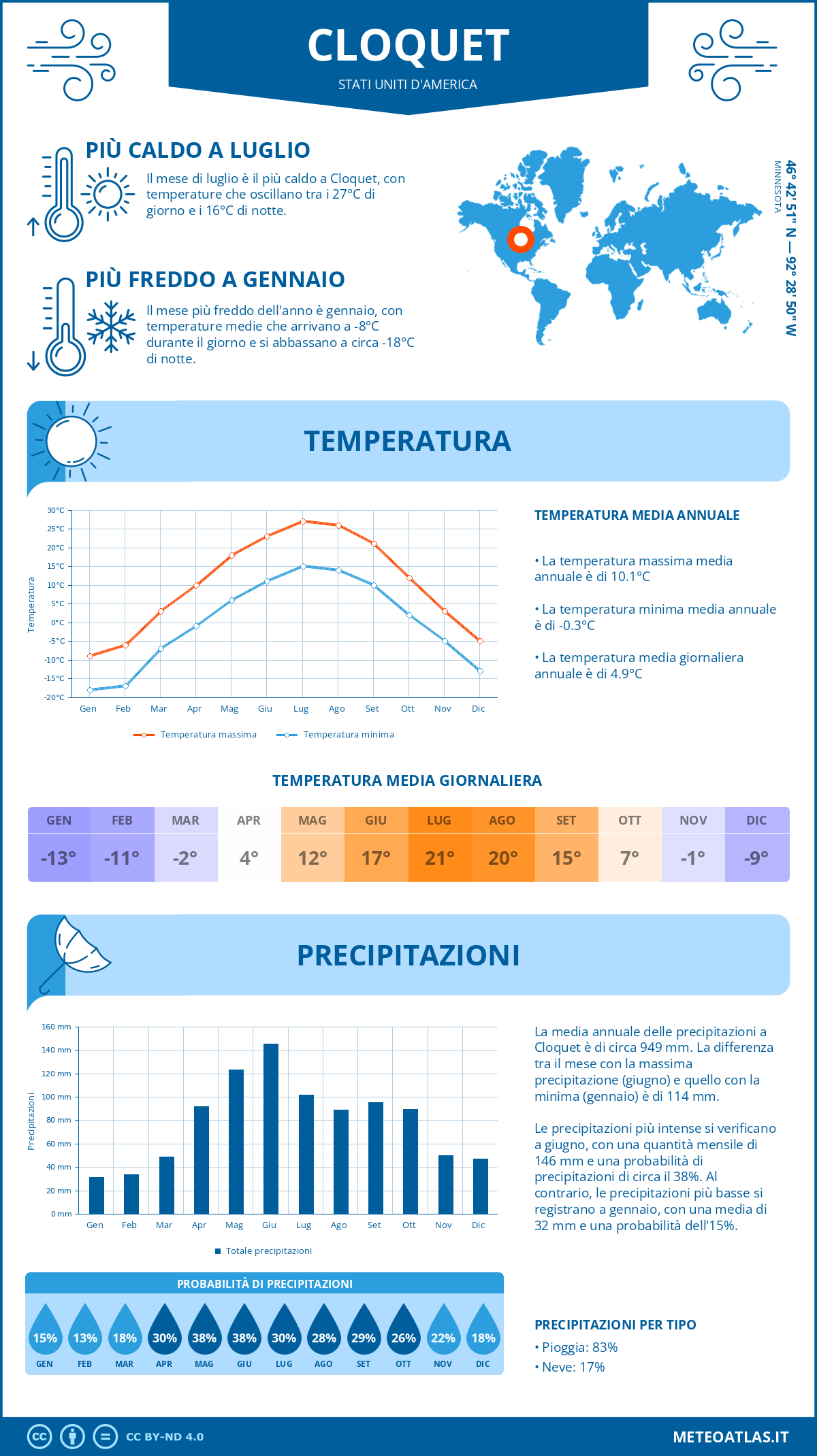 Infografica: Cloquet – temperature e precipitazioni mensili con grafici sulle tendenze climatiche annuali Infografica: Cloquet (Stati Uniti d'America) – temperature e precipitazioni mensili con grafici sulle tendenze climatiche annuali