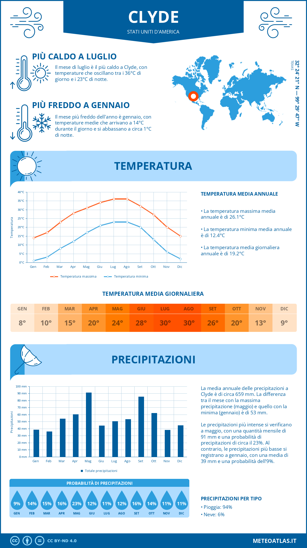 Infografica: Clyde – temperature e precipitazioni mensili con grafici sulle tendenze climatiche annuali Infografica: Clyde (Stati Uniti d'America) – temperature e precipitazioni mensili con grafici sulle tendenze climatiche annuali