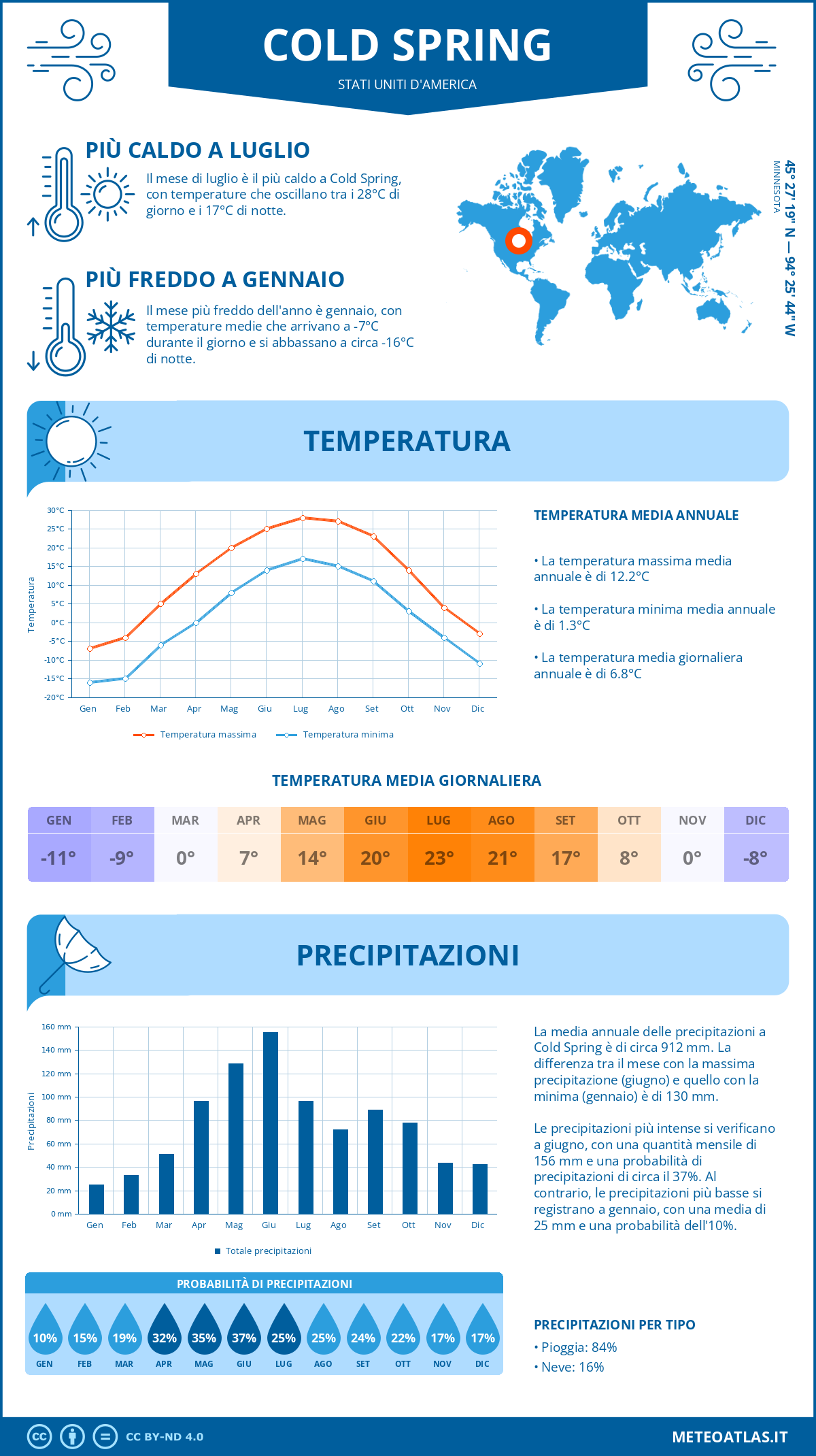 Infografica: Cold Spring – temperature e precipitazioni mensili con grafici sulle tendenze climatiche annuali Infografica: Cold Spring (Stati Uniti d'America) – temperature e precipitazioni mensili con grafici sulle tendenze climatiche annuali