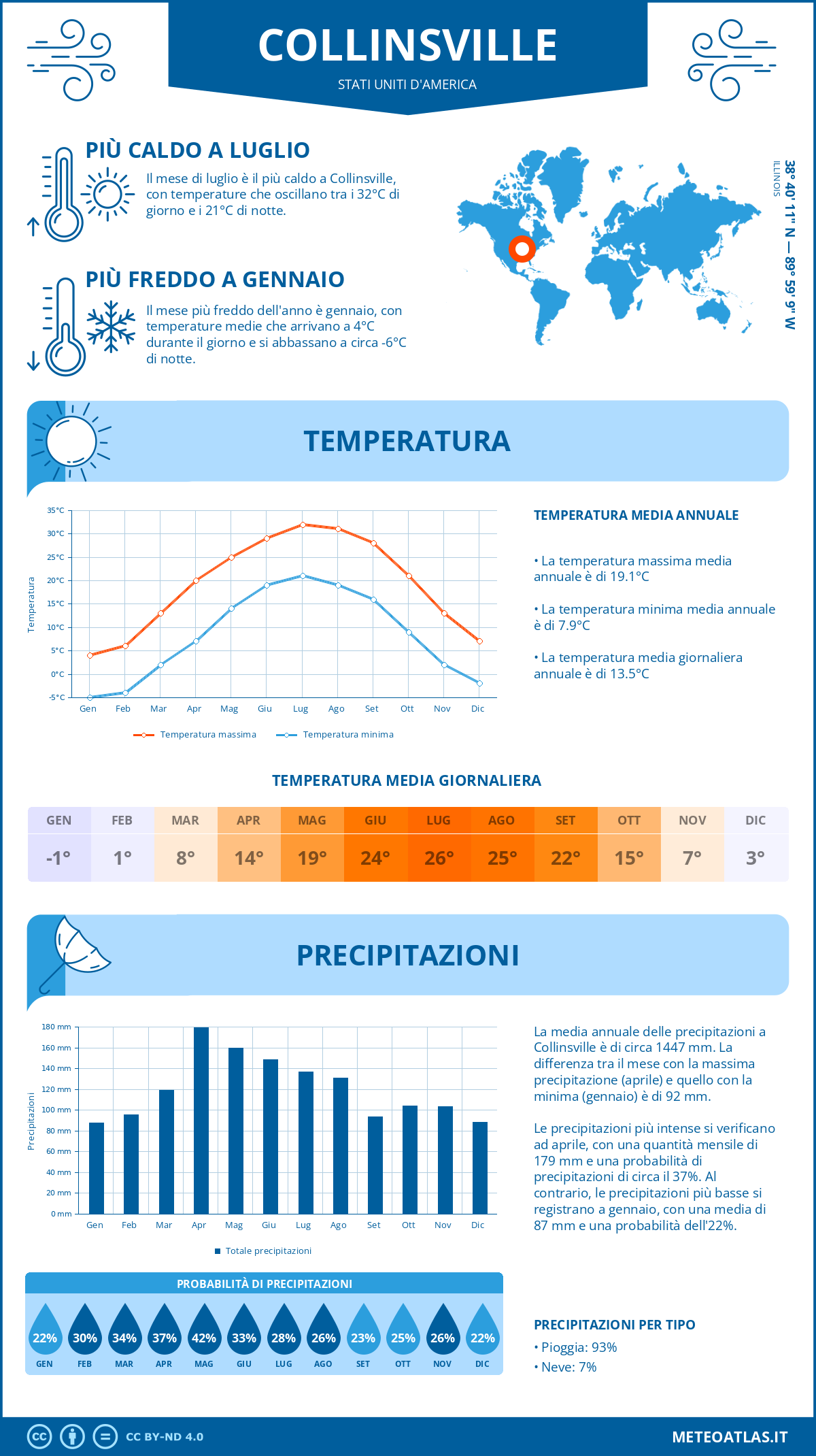Infografica: Collinsville – temperature e precipitazioni mensili con grafici sulle tendenze climatiche annuali Infografica: Collinsville (Stati Uniti d'America) – temperature e precipitazioni mensili con grafici sulle tendenze climatiche annuali