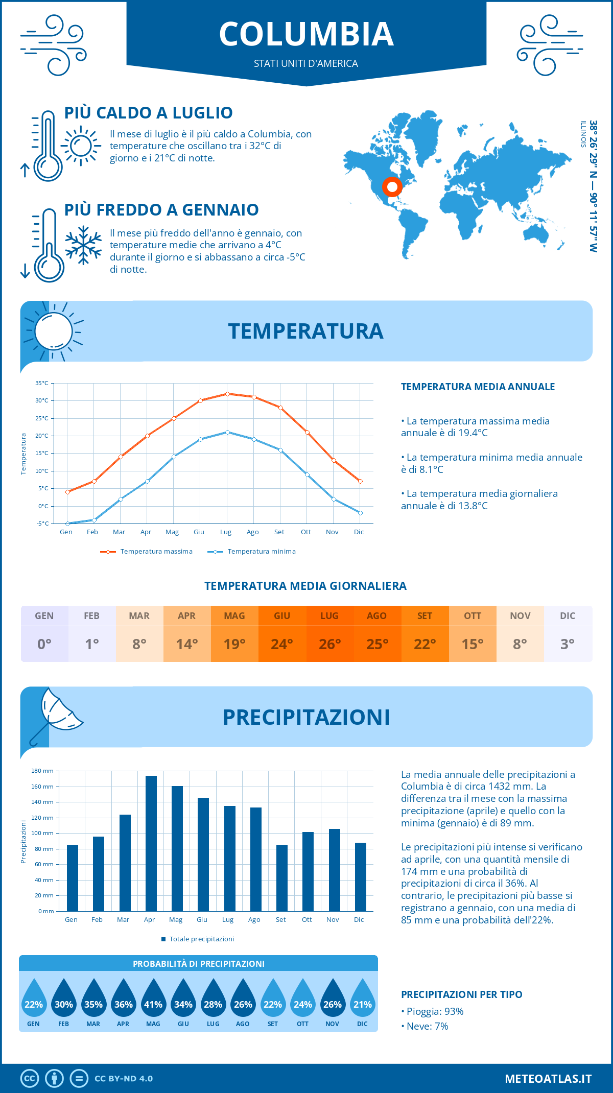 Infografica: Columbia (Stati Uniti d'America) – temperature e precipitazioni mensili con grafici sulle tendenze climatiche annuali