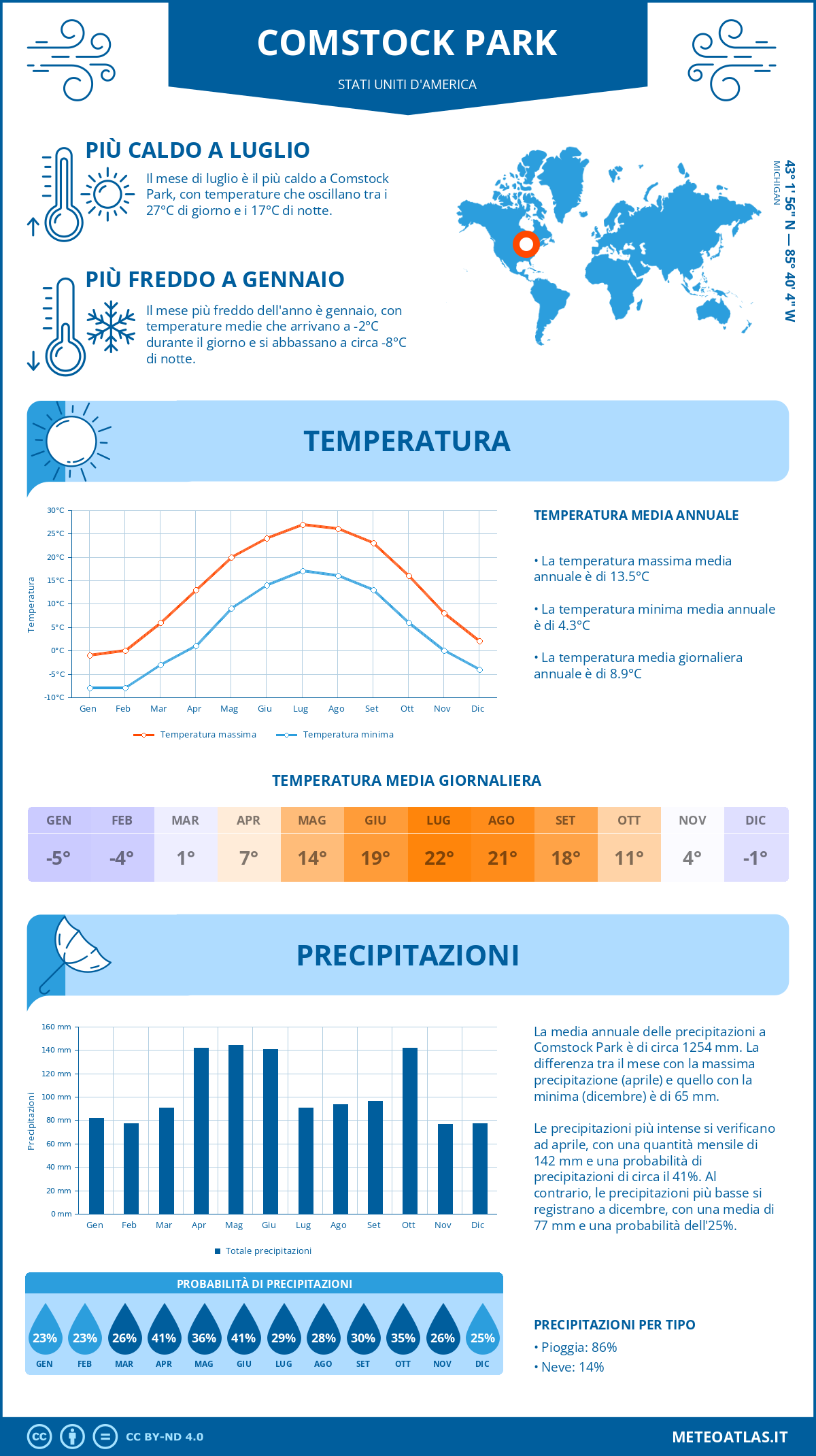 Infografica: Comstock Park – temperature e precipitazioni mensili con grafici sulle tendenze climatiche annuali Infografica: Comstock Park (Stati Uniti d'America) – temperature e precipitazioni mensili con grafici sulle tendenze climatiche annuali