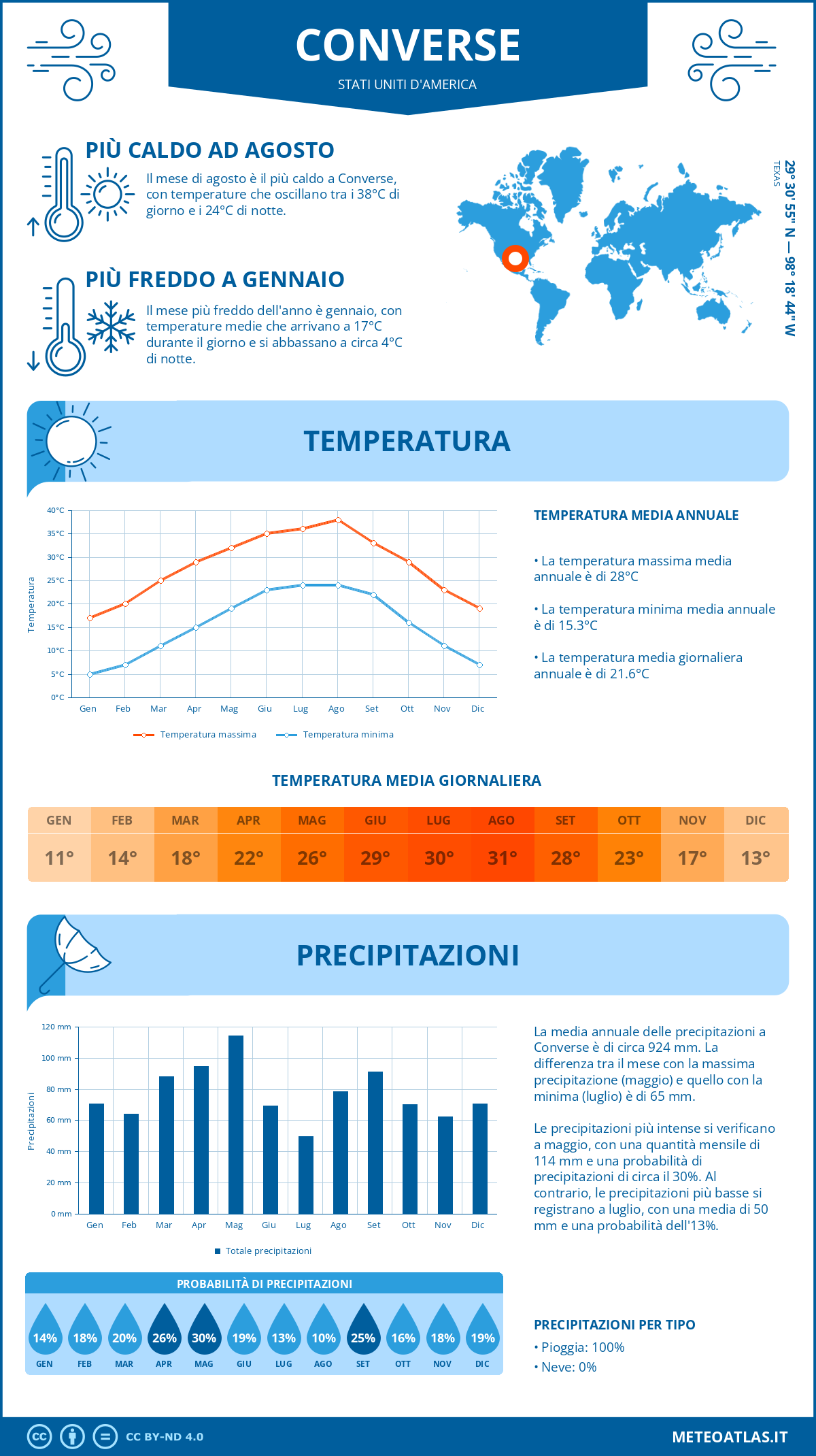 Infografica: Converse – temperature e precipitazioni mensili con grafici sulle tendenze climatiche annuali Infografica: Converse (Stati Uniti d'America) – temperature e precipitazioni mensili con grafici sulle tendenze climatiche annuali