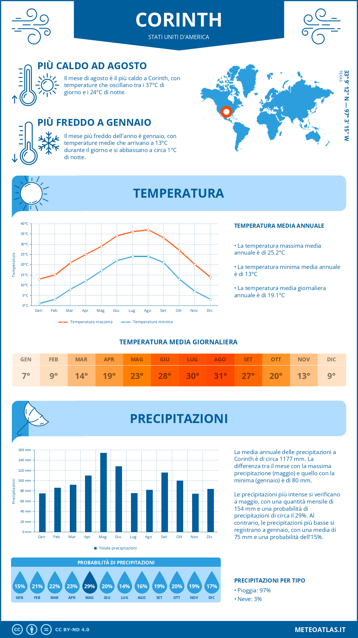 Infografica: Corinth – temperature e precipitazioni mensili con grafici sulle tendenze climatiche annuali Infografica: Corinth (Stati Uniti d'America) – temperature e precipitazioni mensili con grafici sulle tendenze climatiche annuali