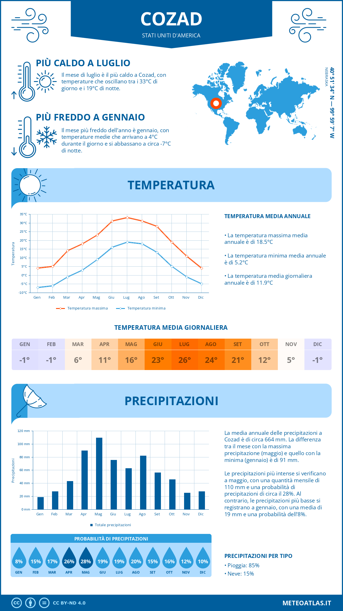 Infografica: Cozad – temperature e precipitazioni mensili con grafici sulle tendenze climatiche annuali Infografica: Cozad (Stati Uniti d'America) – temperature e precipitazioni mensili con grafici sulle tendenze climatiche annuali