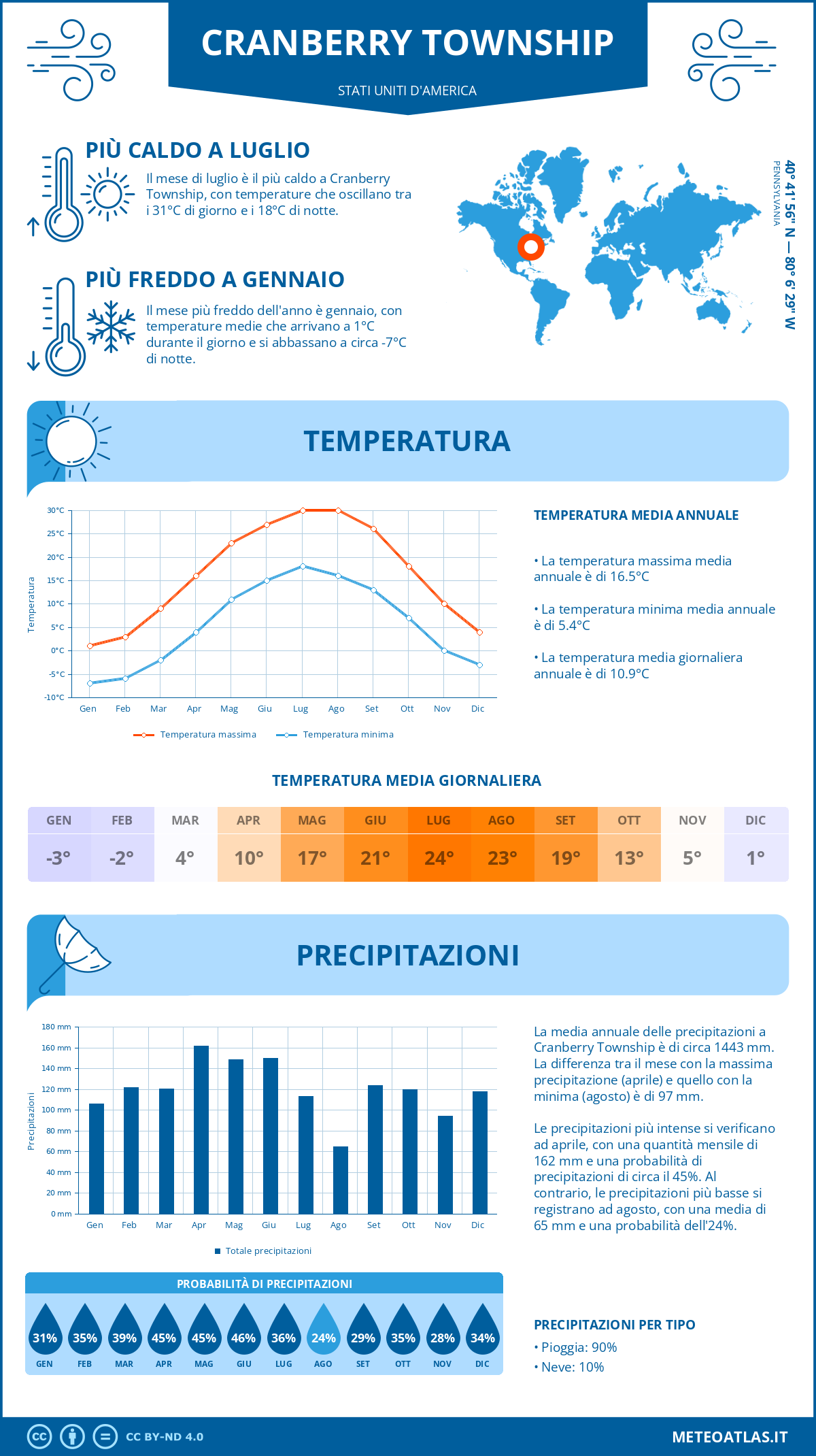 Infografica: Cranberry Township – temperature e precipitazioni mensili con grafici sulle tendenze climatiche annuali Infografica: Cranberry Township (Stati Uniti d'America) – temperature e precipitazioni mensili con grafici sulle tendenze climatiche annuali