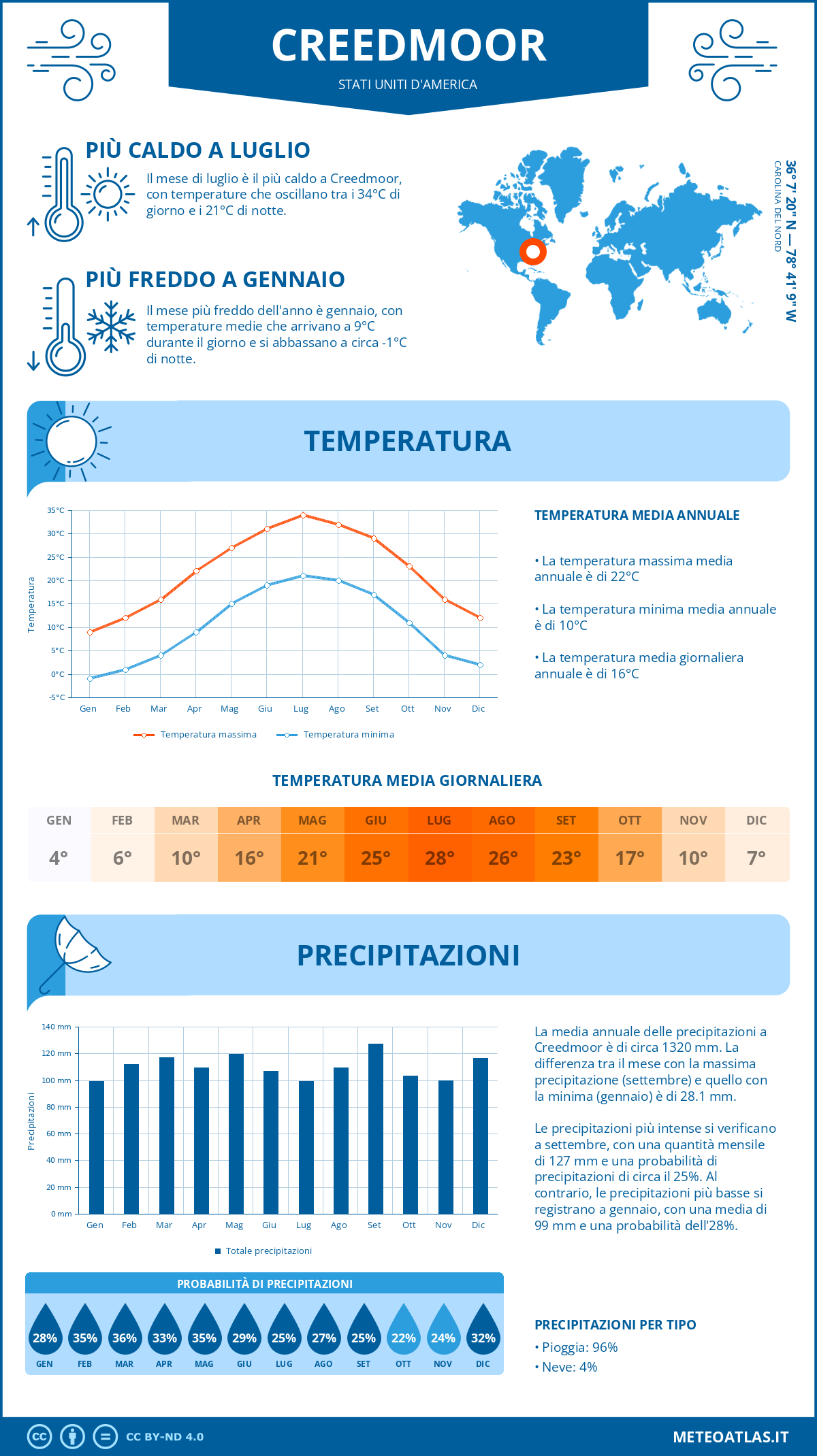 Infografica: Creedmoor – temperature e precipitazioni mensili con grafici sulle tendenze climatiche annuali Infografica: Creedmoor (Stati Uniti d'America) – temperature e precipitazioni mensili con grafici sulle tendenze climatiche annuali
