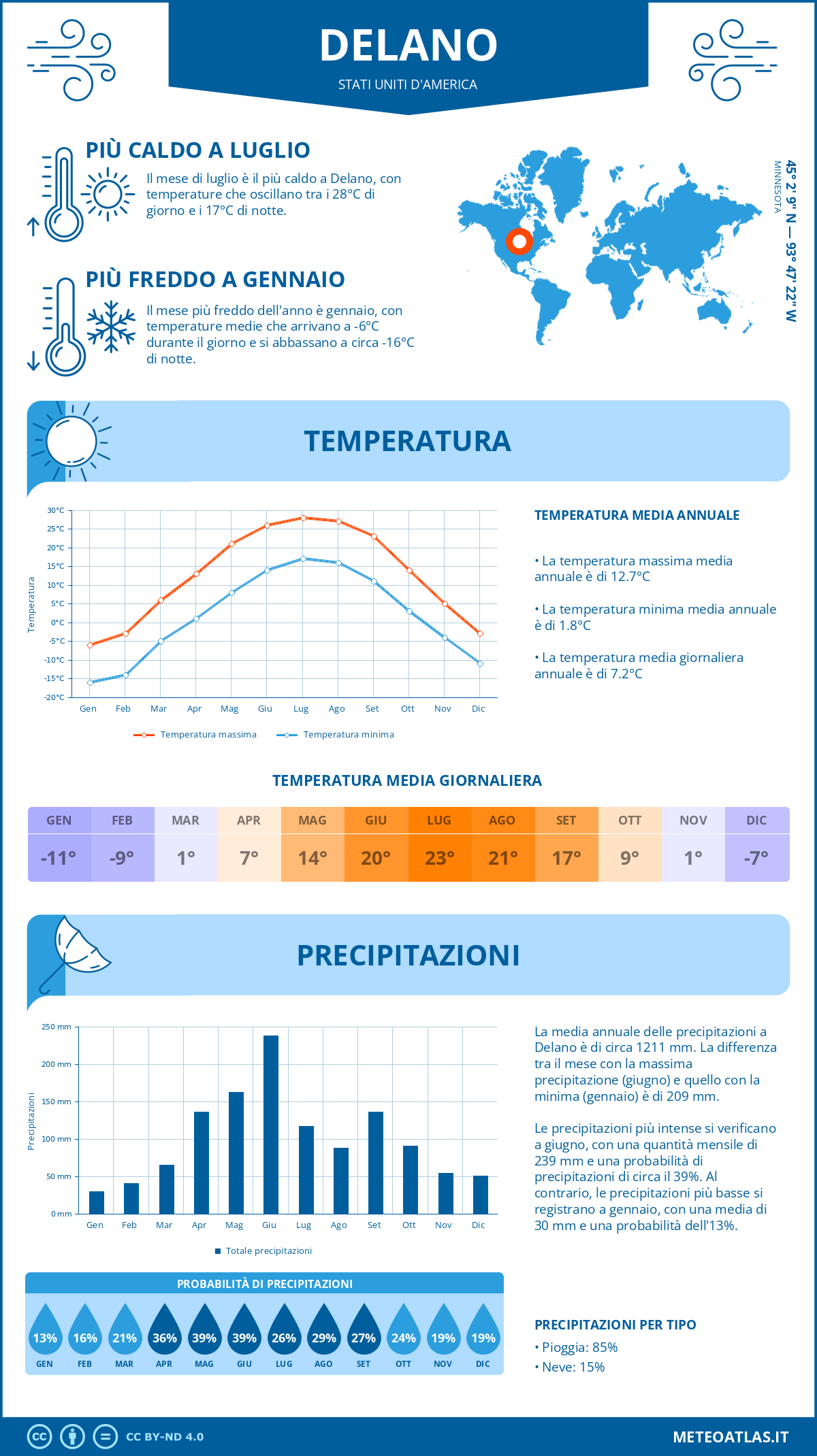 Infografica: Delano – temperature e precipitazioni mensili con grafici sulle tendenze climatiche annuali Infografica: Delano (Stati Uniti d'America) – temperature e precipitazioni mensili con grafici sulle tendenze climatiche annuali