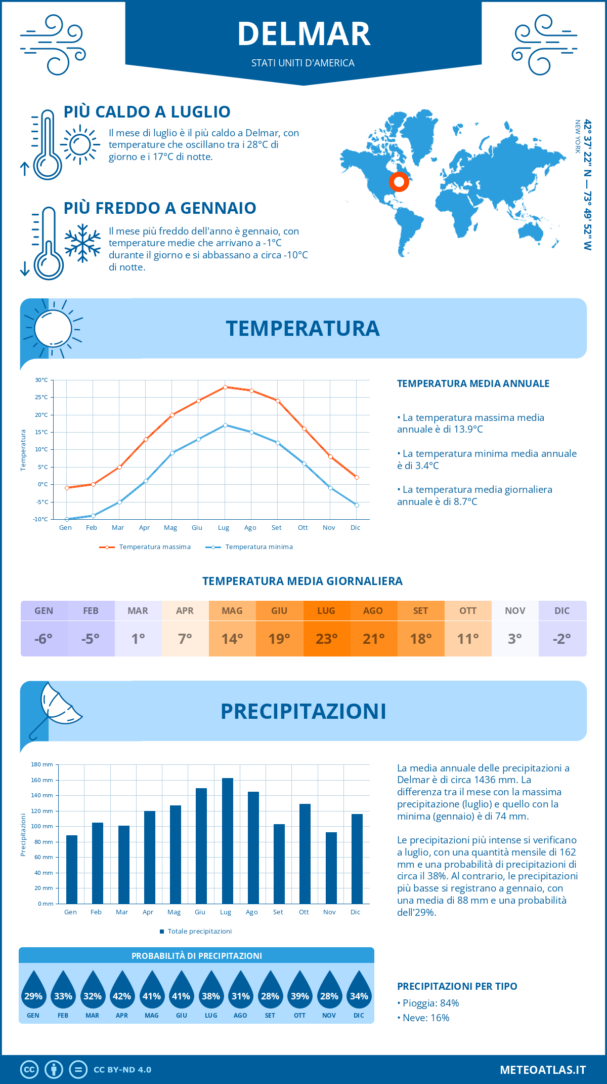 Infografica: Delmar – temperature e precipitazioni mensili con grafici sulle tendenze climatiche annuali Infografica: Delmar (Stati Uniti d'America) – temperature e precipitazioni mensili con grafici sulle tendenze climatiche annuali