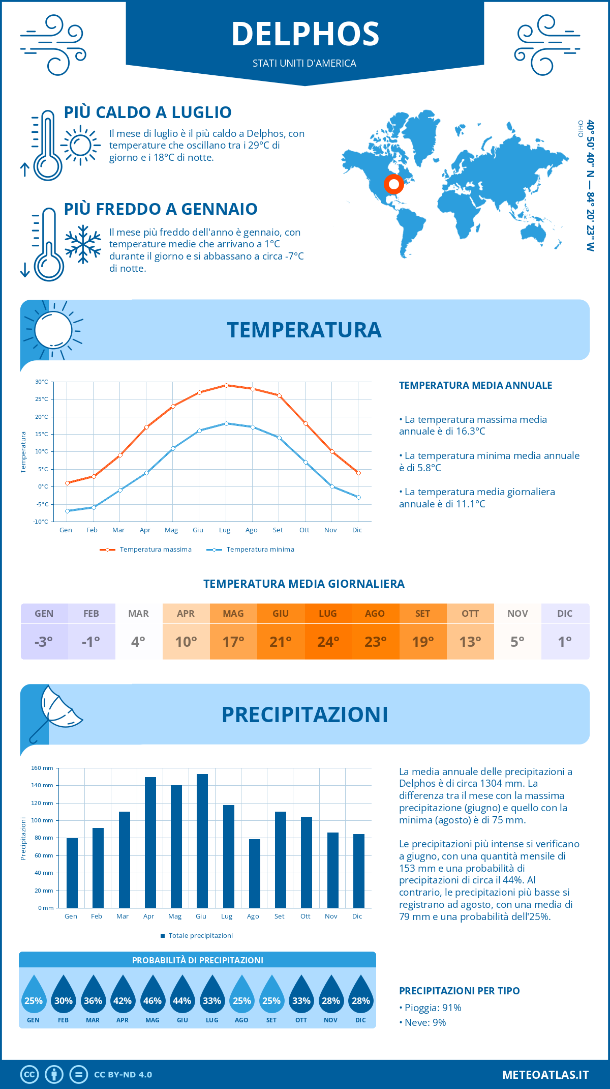 Infografica: Delphos – temperature e precipitazioni mensili con grafici sulle tendenze climatiche annuali Infografica: Delphos (Stati Uniti d'America) – temperature e precipitazioni mensili con grafici sulle tendenze climatiche annuali