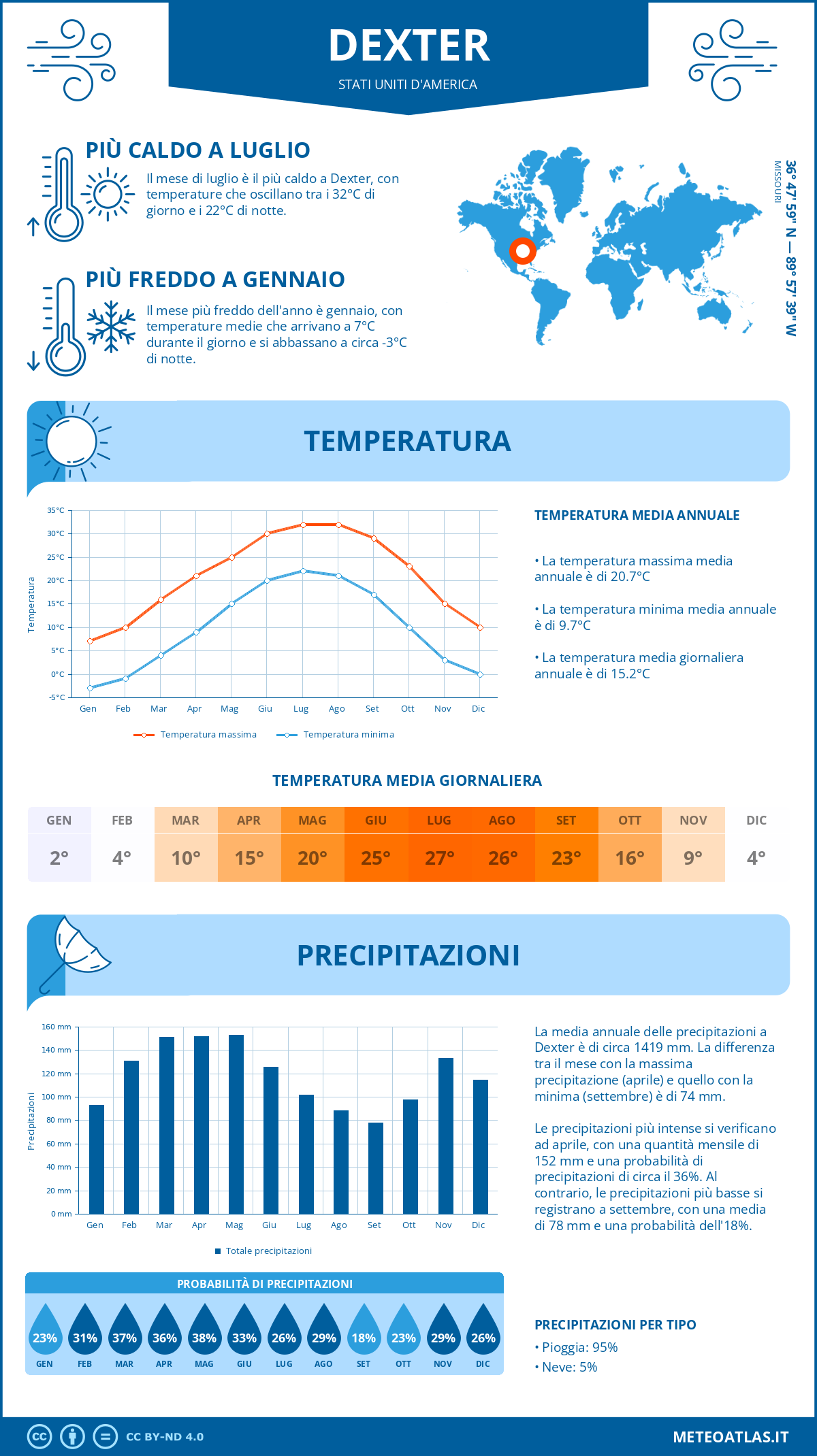 Infografica: Dexter – temperature e precipitazioni mensili con grafici sulle tendenze climatiche annuali Infografica: Dexter (Stati Uniti d'America) – temperature e precipitazioni mensili con grafici sulle tendenze climatiche annuali