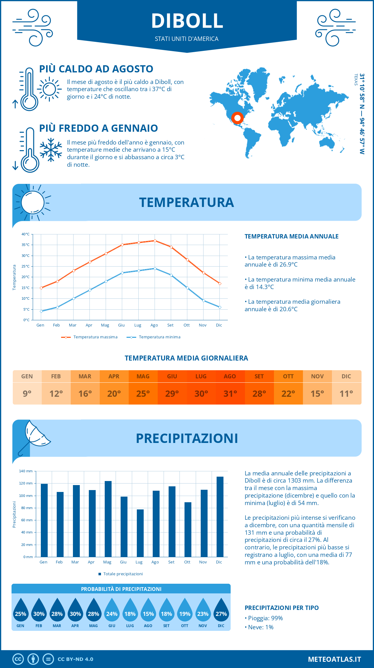 Infografica: Diboll – temperature e precipitazioni mensili con grafici sulle tendenze climatiche annuali Infografica: Diboll (Stati Uniti d'America) – temperature e precipitazioni mensili con grafici sulle tendenze climatiche annuali