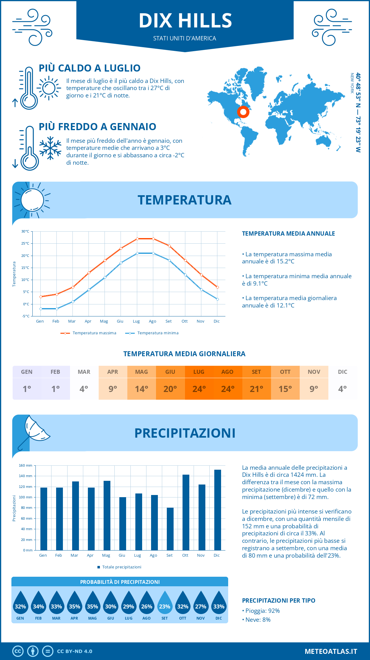 Infografica: Dix Hills (Stati Uniti d'America) – temperature e precipitazioni mensili con grafici sulle tendenze climatiche annuali