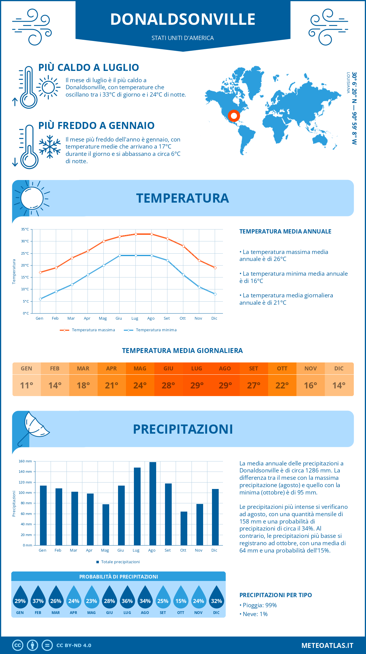 Infografica: Donaldsonville – temperature e precipitazioni mensili con grafici sulle tendenze climatiche annuali Infografica: Donaldsonville (Stati Uniti d'America) – temperature e precipitazioni mensili con grafici sulle tendenze climatiche annuali