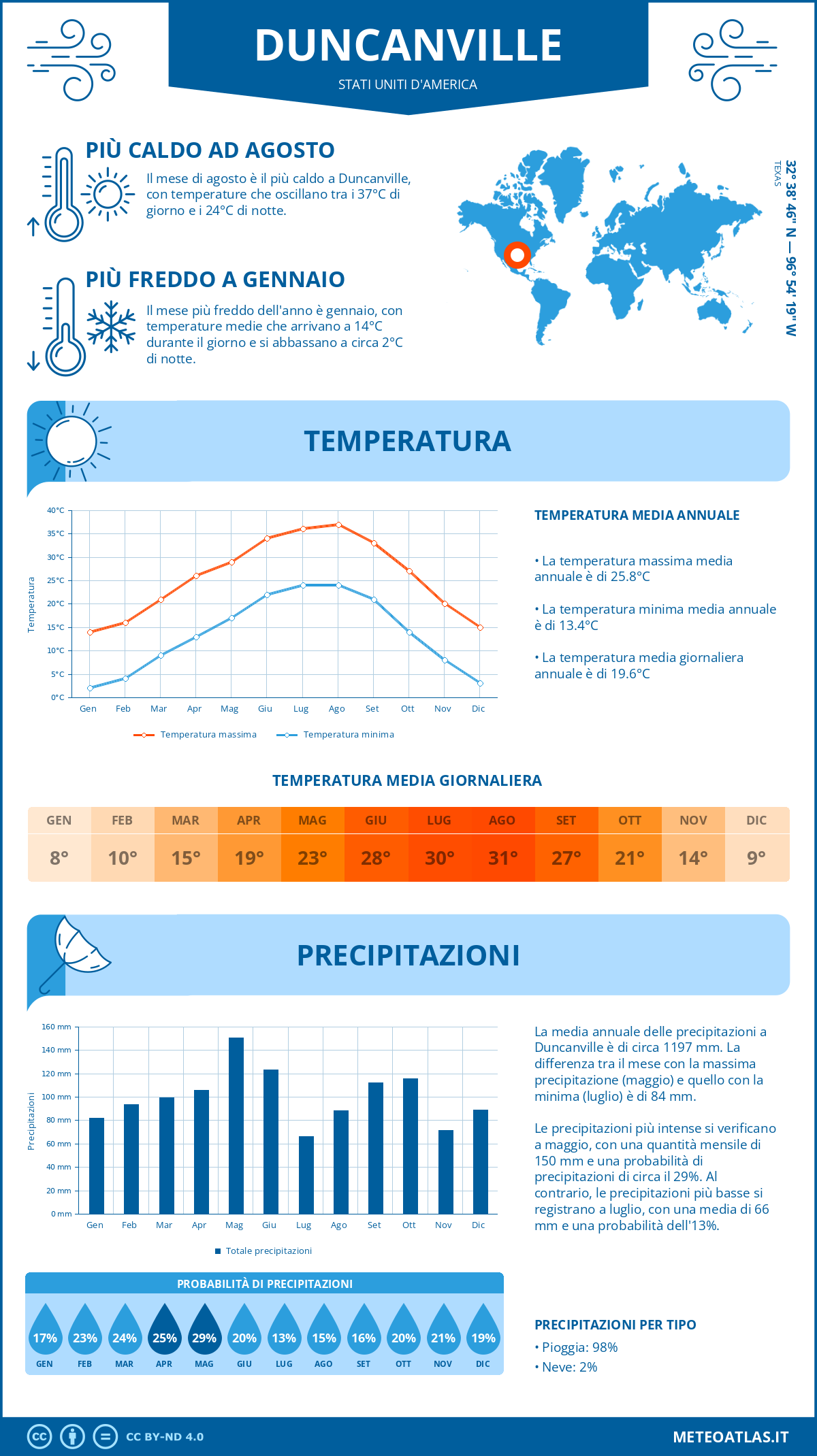Infografica: Duncanville – temperature e precipitazioni mensili con grafici sulle tendenze climatiche annuali Infografica: Duncanville (Stati Uniti d'America) – temperature e precipitazioni mensili con grafici sulle tendenze climatiche annuali
