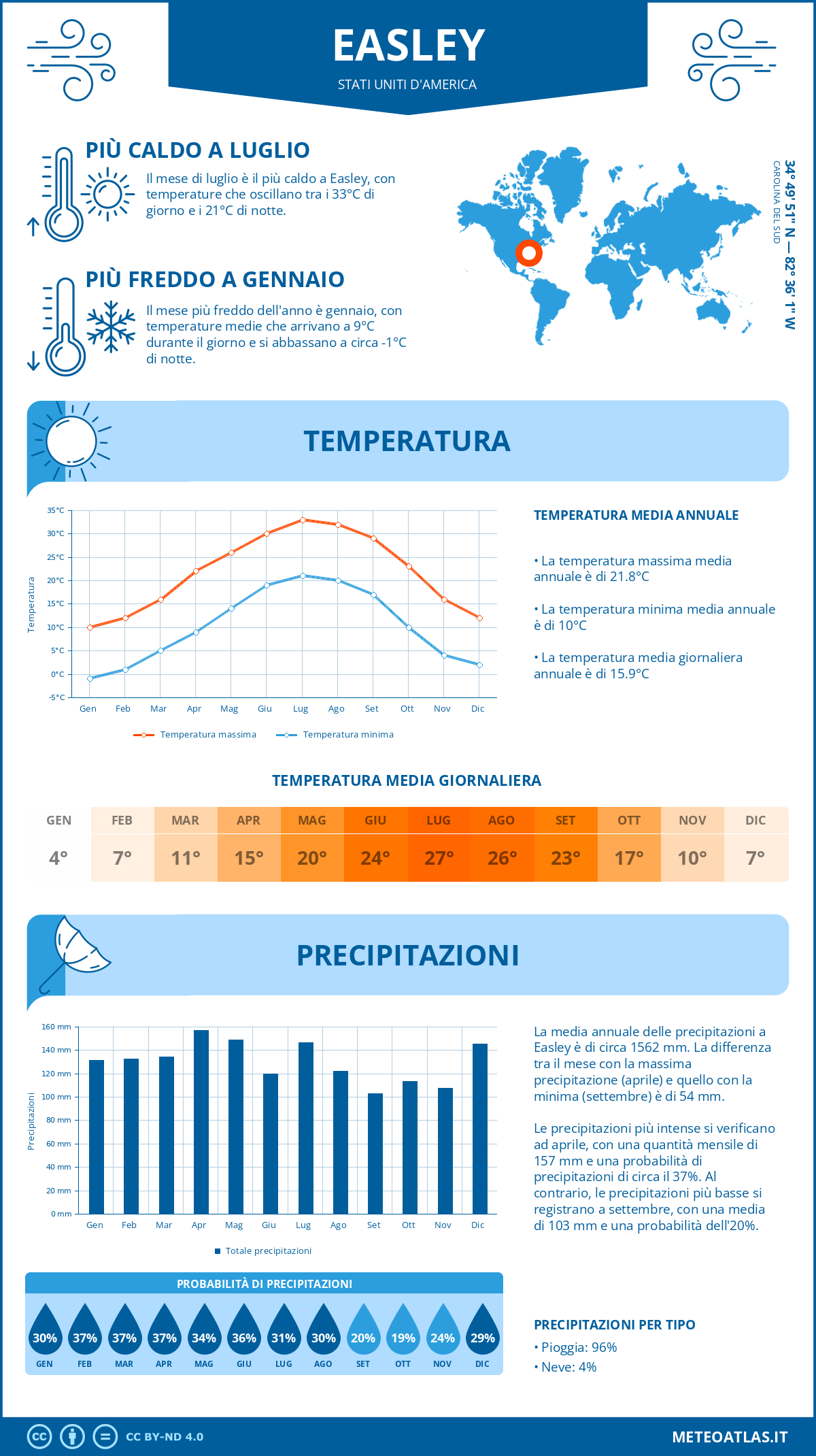 Infografica: Easley – temperature e precipitazioni mensili con grafici sulle tendenze climatiche annuali Infografica: Easley (Stati Uniti d'America) – temperature e precipitazioni mensili con grafici sulle tendenze climatiche annuali