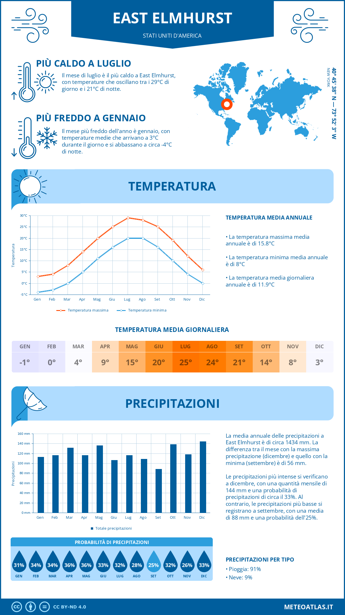 Infografica: East Elmhurst – temperature e precipitazioni mensili con grafici sulle tendenze climatiche annuali Infografica: East Elmhurst (Stati Uniti d'America) – temperature e precipitazioni mensili con grafici sulle tendenze climatiche annuali