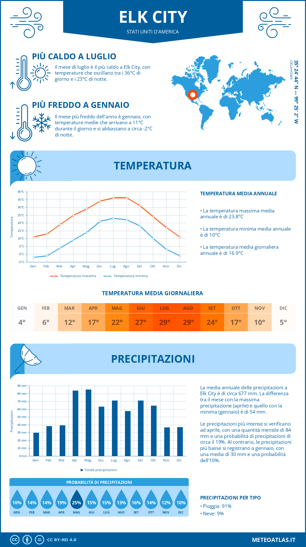 Infografica: Elk City – temperature e precipitazioni mensili con grafici sulle tendenze climatiche annuali Infografica: Elk City (Stati Uniti d'America) – temperature e precipitazioni mensili con grafici sulle tendenze climatiche annuali