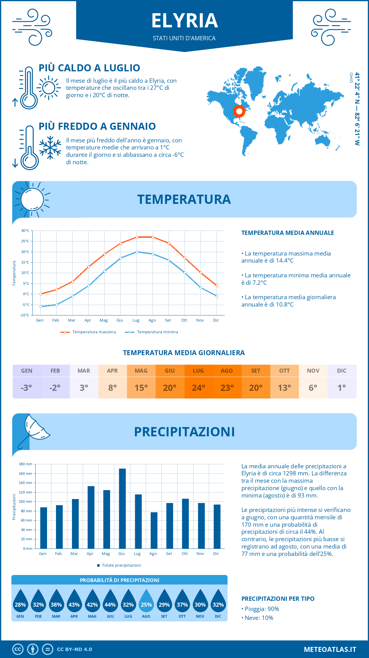Infografica: Elyria (Stati Uniti d'America) – temperature e precipitazioni mensili con grafici sulle tendenze climatiche annuali