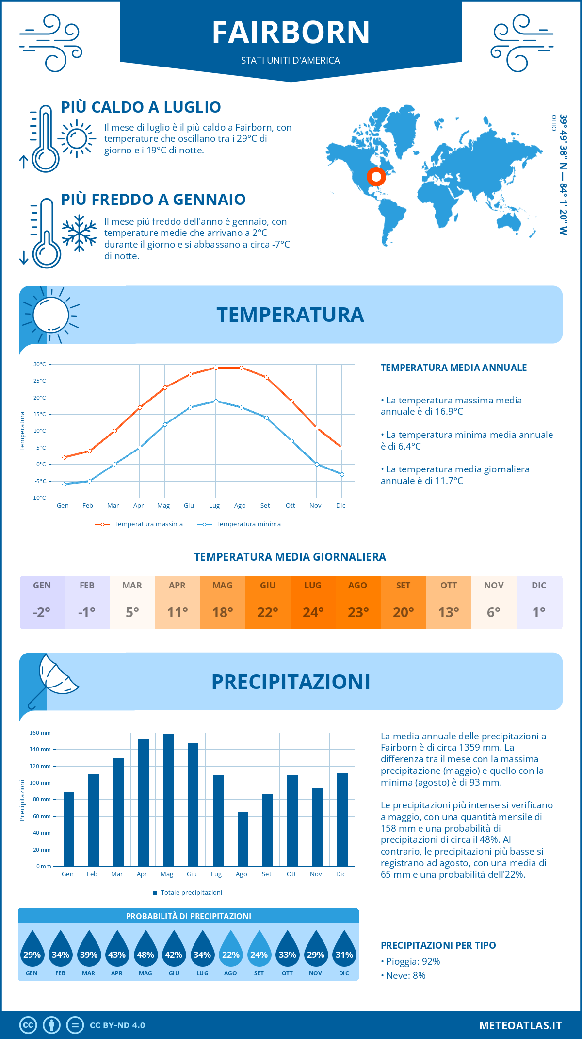 Infografica: Fairborn (Stati Uniti d'America) – temperature e precipitazioni mensili con grafici sulle tendenze climatiche annuali