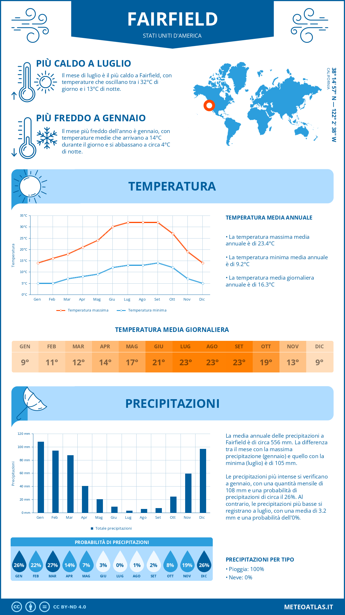 Infografica: Fairfield – temperature e precipitazioni mensili con grafici sulle tendenze climatiche annuali Infografica: Fairfield (Stati Uniti d'America) – temperature e precipitazioni mensili con grafici sulle tendenze climatiche annuali