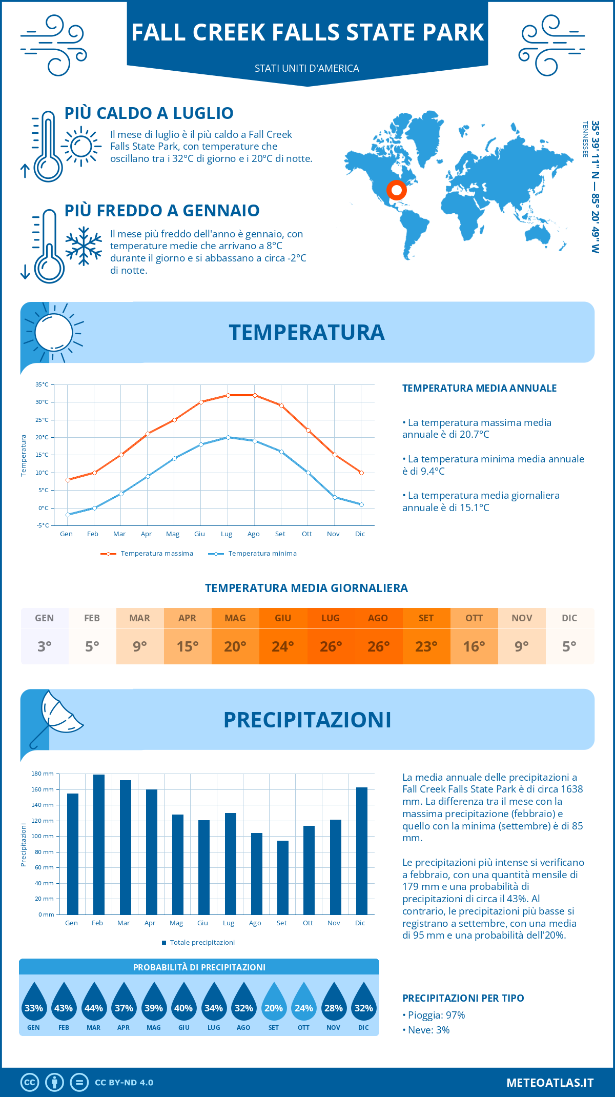 Infografica: Fall Creek Falls State Park – temperature e precipitazioni mensili con grafici sulle tendenze climatiche annuali Infografica: Fall Creek Falls State Park (Stati Uniti d'America) – temperature e precipitazioni mensili con grafici sulle tendenze climatiche annuali