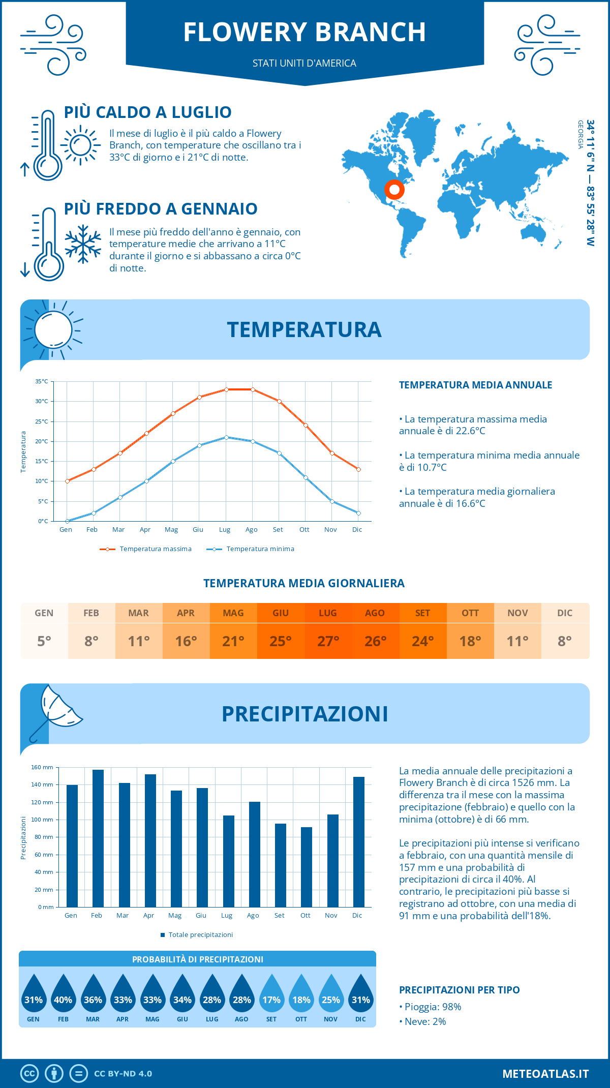 Infografica: Flowery Branch – temperature e precipitazioni mensili con grafici sulle tendenze climatiche annuali Infografica: Flowery Branch (Stati Uniti d'America) – temperature e precipitazioni mensili con grafici sulle tendenze climatiche annuali
