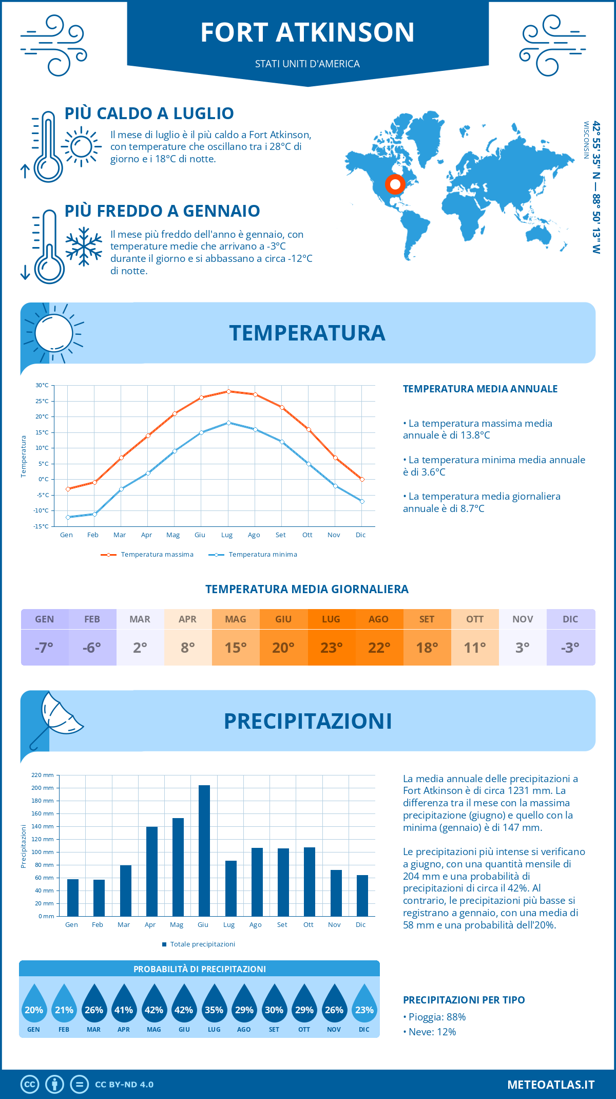 Infografica: Fort Atkinson – temperature e precipitazioni mensili con grafici sulle tendenze climatiche annuali Infografica: Fort Atkinson (Stati Uniti d'America) – temperature e precipitazioni mensili con grafici sulle tendenze climatiche annuali